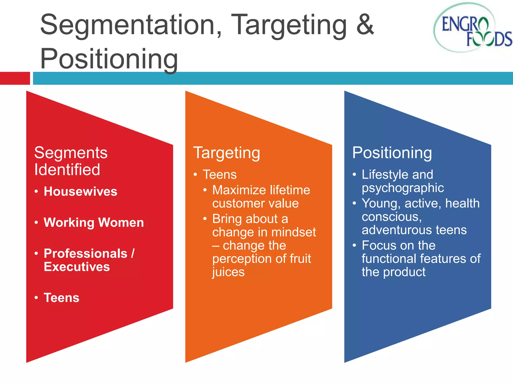 Segmentation, Targeting &
Positioning

Segments
Identified
• Housewives
• Working Women
• Professionals /
Executives
• Teens

Targeting

Positioning

• Teens
• Maximize lifetime
customer value
• Bring about a
change in mindset
– change the
perception of fruit
juices

• Lifestyle and
psychographic
• Young, active, health
conscious,
adventurous teens
• Focus on the
functional features of
the product

 