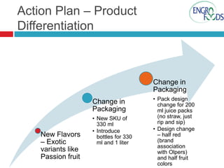 Action Plan – Product
Differentiation

Change in
Packaging
Change in
Packaging

New Flavors
– Exotic
variants like
Passion fruit

• New SKU of
330 ml
• Introduce
bottles for 330
ml and 1 liter

• Pack design
change for 200
ml juice packs
(no straw, just
rip and sip)
• Design change
– half red
(brand
association
with Olpers)
and half fruit
colors

 