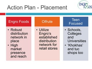 Action Plan - Placement
Engro Foods

Olfrute

• Robust
distribution
network in
place
• High
market
presence
and reach

• Utilize
Engro’s
established
distribution
network for
retail stores

Teen
Focused
• Schools,
Colleges
and
Universities
• ‘Khokhas’
and tuc
shops too

 
