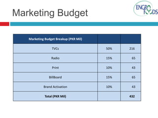 Marketing Budget
Marketing Budget Breakup (PKR Mil)
TVCs

50%

216

Radio

15%

65

Print

10%

43

BillBoard

15%

65

Brand Activation

10%

43

Total (PKR Mil)

432

 