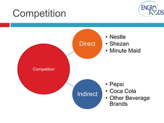 Competition
Direct

• Nestle
• Shezan
• Minute Maid

Competition

Indirect

• Pepsi
• Coca Cola
• Other Beverage
Brands

 