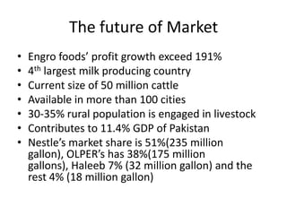 The future of Market
•
•
•
•
•
•
•

Engro foods’ profit growth exceed 191%
4th largest milk producing country
Current size of 50 million cattle
Available in more than 100 cities
30-35% rural population is engaged in livestock
Contributes to 11.4% GDP of Pakistan
Nestle’s market share is 51%(235 million
gallon), OLPER’s has 38%(175 million
gallons), Haleeb 7% (32 million gallon) and the
rest 4% (18 million gallon)

 