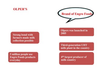 OLPER’S
Brand of Engro Foods

Strong bond with
farmers made milk
collection possible

Olpers was launched in
2005

Third-generation UHT
milk plant in the country

5 million people use
Engro Foods products
everyday

4th largest producer of
milk country

 