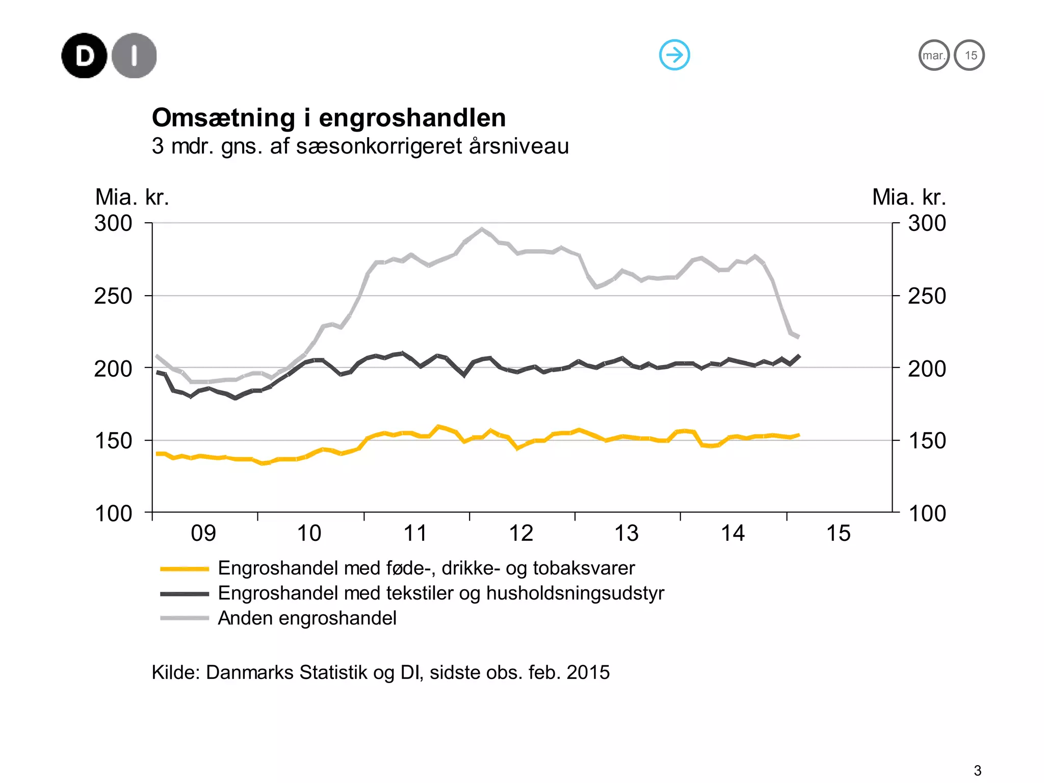 mar. 15
3
15141312111009
300
250
200
150
100
300
250
200
150
100
Mia. kr. Mia. kr.
Kilde: Danmarks Statistik og DI, sidste obs. feb. 2015
Omsætning i engroshandlen
3 mdr. gns. af sæsonkorrigeret årsniveau
Engroshandel med føde-, drikke- og tobaksvarer
Engroshandel med tekstiler og husholdsningsudstyr
Anden engroshandel
 