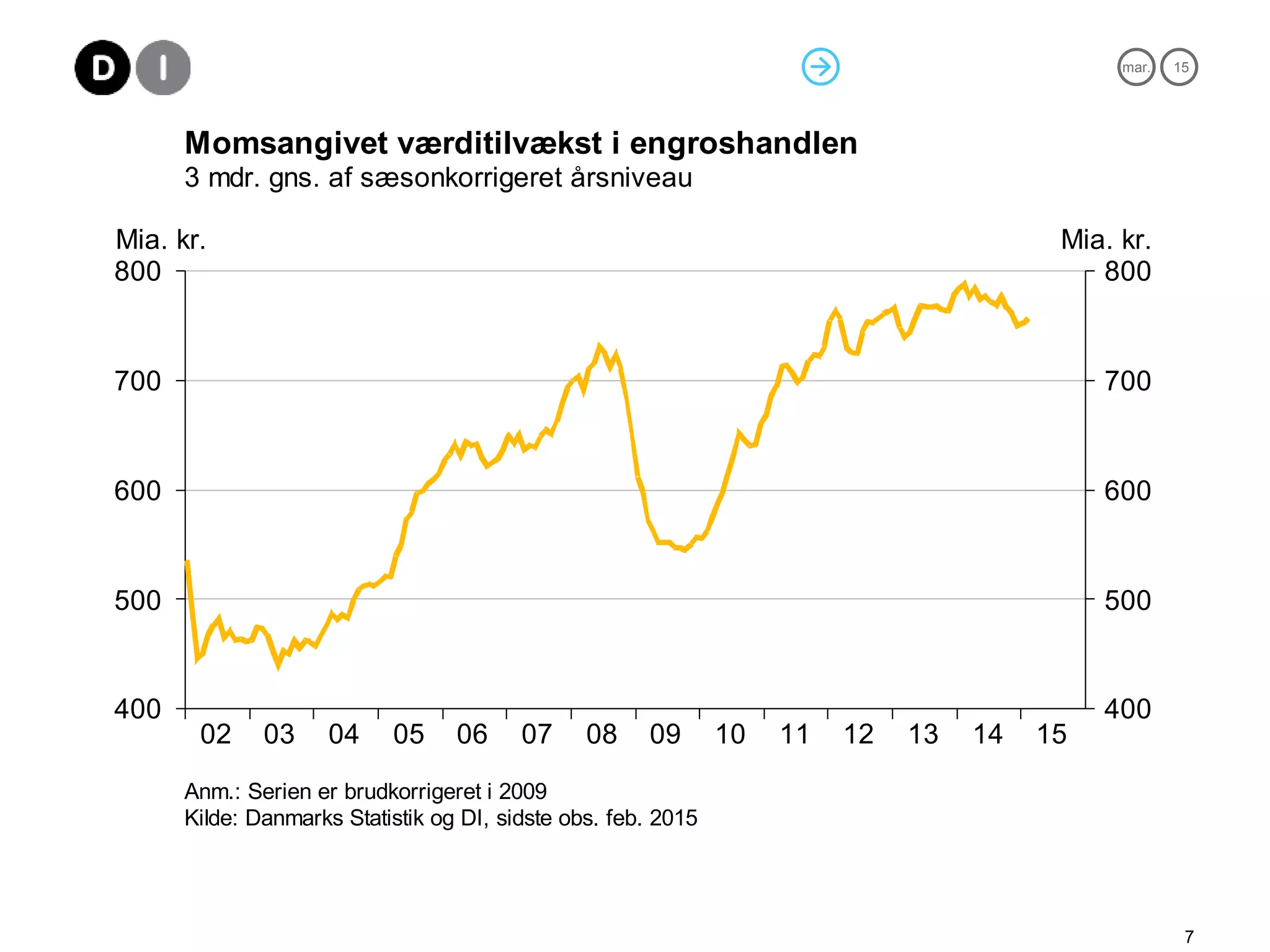 mar. 15
7
1514131211100908070605040302
800
700
600
500
400
800
700
600
500
400
Mia. kr. Mia. kr.
Anm.: Serien er brudkorrigeret i 2009
Kilde: Danmarks Statistik og DI, sidste obs. feb. 2015
Momsangivet værditilvækst i engroshandlen
3 mdr. gns. af sæsonkorrigeret årsniveau
 
