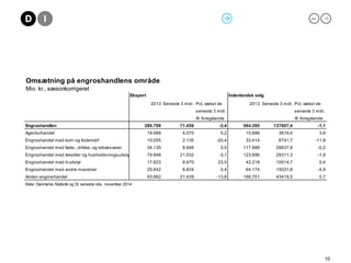 jan. 15
10
Omsætning på engroshandlens område
Mio. kr., sæsonkorrigeret
Eksport Indenlandsk salg
2013 Seneste 3 mdr. Pct. vækst de 2013 Seneste 3 mdr. Pct. vækst de
seneste 3 mdr. seneste 3 mdr.
ift. foregående ift. foregående
Engroshandlen 280.799 71.456 -3,4 564.390 137607,4 -1,1
Agenturhandel 19.569 4.070 5,2 15.686 3619,4 3,9
Engroshandel med korn og foderstof 10.055 2.135 -20,4 33.414 6741,7 -11,8
Engroshandel med føde-, drikke- og tobaksvarer 34.135 8.846 0,5 117.986 28637,8 -0,2
Engroshandel med tekstiler og husholdsningsudstyr 79.948 21.032 -3,1 123.696 29311,3 -1,9
Engroshandel med it-udstyr 17.623 6.470 23,5 42.218 10014,7 0,4
Engroshandel med andre maskiner 25.642 6.834 0,4 64.174 15031,8 -4,9
Anden engroshandel 93.662 21.439 -13,8 166.751 43419,5 0,7
Kilde: Danmarks Statistik og DI, seneste obs. november 2014
 