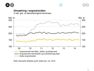 jan. 15
3
141312111009
300
250
200
150
100
300
250
200
150
100
Mia. kr. Mia. kr.
Kilde: Danmarks Statistik og DI, sidste obs. nov. 2014
Omsætning i engroshandlen
3 mdr. gns. af sæsonkorrigeret årsniveau
Engroshandel med føde-, drikke- og tobaksvarer
Engroshandel med tekstiler og husholdsningsudstyr
Anden engroshandel
 