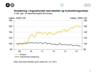 jan. 15
5
141312111009
180
160
140
120
100
80
180
160
140
120
100
80
Indeks, 2009=100 Indeks, 2009=100
Kilde: Danmarks Statistik og DI, sidste obs. nov. 2014
Omsætning i engroshandel med tekstiler og husholdningsudstyr
3 mdr. gns. af sæsonkorrigeret årsniveau
Eksport
Indenlandsk omsætning
 