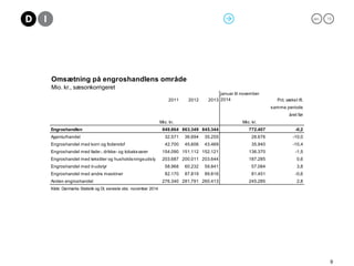 jan. 15
9
Omsætning på engroshandlens område
Mio. kr., sæsonkorrigeret
2011 2012 2013
januar til november
2014 Pct. vækst ift.
samme periode
året før
Mio. kr. Mio. kr.
Engroshandlen 849.864 863.349 845.344 772.407 -0,2
Agenturhandel 32.571 36.694 35.255 28.676 -10,0
Engroshandel med korn og foderstof 42.700 45.606 43.469 35.940 -10,4
Engroshandel med føde-, drikke- og tobaksvarer 154.090 151.112 152.121 136.370 -1,5
Engroshandel med tekstiler og husholdsningsudstyr 203.687 200.011 203.644 187.285 0,6
Engroshandel med it-udstyr 58.968 60.232 59.841 57.084 3,8
Engroshandel med andre maskiner 82.170 87.819 89.816 81.451 -0,6
Anden engroshandel 276.340 281.791 260.413 245.285 2,8
Kilde: Danmarks Statistik og DI, seneste obs. november 2014
 