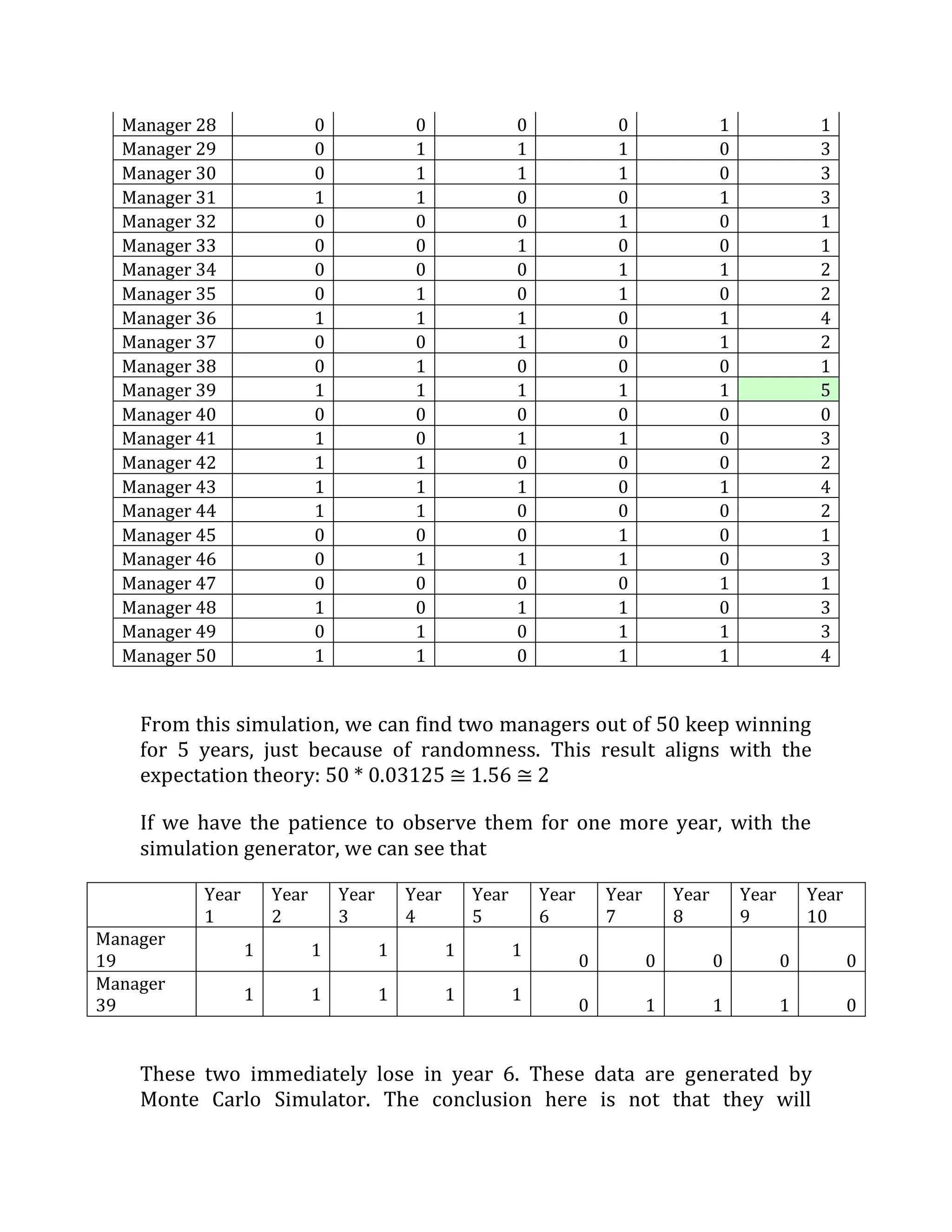 Manager 28 
0 
0 
0 
0 
1 
1 
Manager 29 
0 
1 
1 
1 
0 
3 
Manager 30 
0 
1 
1 
1 
0 
3 
Manager 31 
1 
1 
0 
0 
1 
3 
Manager 32 
0 
0 
0 
1 
0 
1 
Manager 33 
0 
0 
1 
0 
0 
1 
Manager 34 
0 
0 
0 
1 
1 
2 
Manager 35 
0 
1 
0 
1 
0 
2 
Manager 36 
1 
1 
1 
0 
1 
4 
Manager 37 
0 
0 
1 
0 
1 
2 
Manager 38 
0 
1 
0 
0 
0 
1 
Manager 39 
1 
1 
1 
1 
1 5 
Manager 40 
0 
0 
0 
0 
0 
0 
Manager 41 
1 
0 
1 
1 
0 
3 
Manager 42 
1 
1 
0 
0 
0 
2 
Manager 43 
1 
1 
1 
0 
1 
4 
Manager 44 
1 
1 
0 
0 
0 
2 
Manager 45 
0 
0 
0 
1 
0 
1 
Manager 46 
0 
1 
1 
1 
0 
3 
Manager 47 
0 
0 
0 
0 
1 
1 
Manager 48 
1 
0 
1 
1 
0 
3 
Manager 49 
0 
1 
0 
1 
1 
3 
Manager 50 
1 
1 
0 
1 
1 
4 
From this simulation, we can find two managers out of 50 keep winning for 5 years, just because of randomness. This result aligns with the expectation theory: 50 * 0.03125 ≅ 1.56 ≅ 2 
If we have the patience to observe them for one more year, with the simulation generator, we can see that 
Year 1 
Year 2 
Year 3 
Year 4 
Year 5 
Year 6 
Year 7 
Year 8 
Year 9 
Year 10 
Manager 19 
1 
1 
1 
1 
1 
0 
0 
0 
0 
0 
Manager 39 
1 
1 
1 
1 
1 
0 
1 
1 
1 
0 
These two immediately lose in year 6. These data are generated by Monte Carlo Simulator. The conclusion here is not that they will  