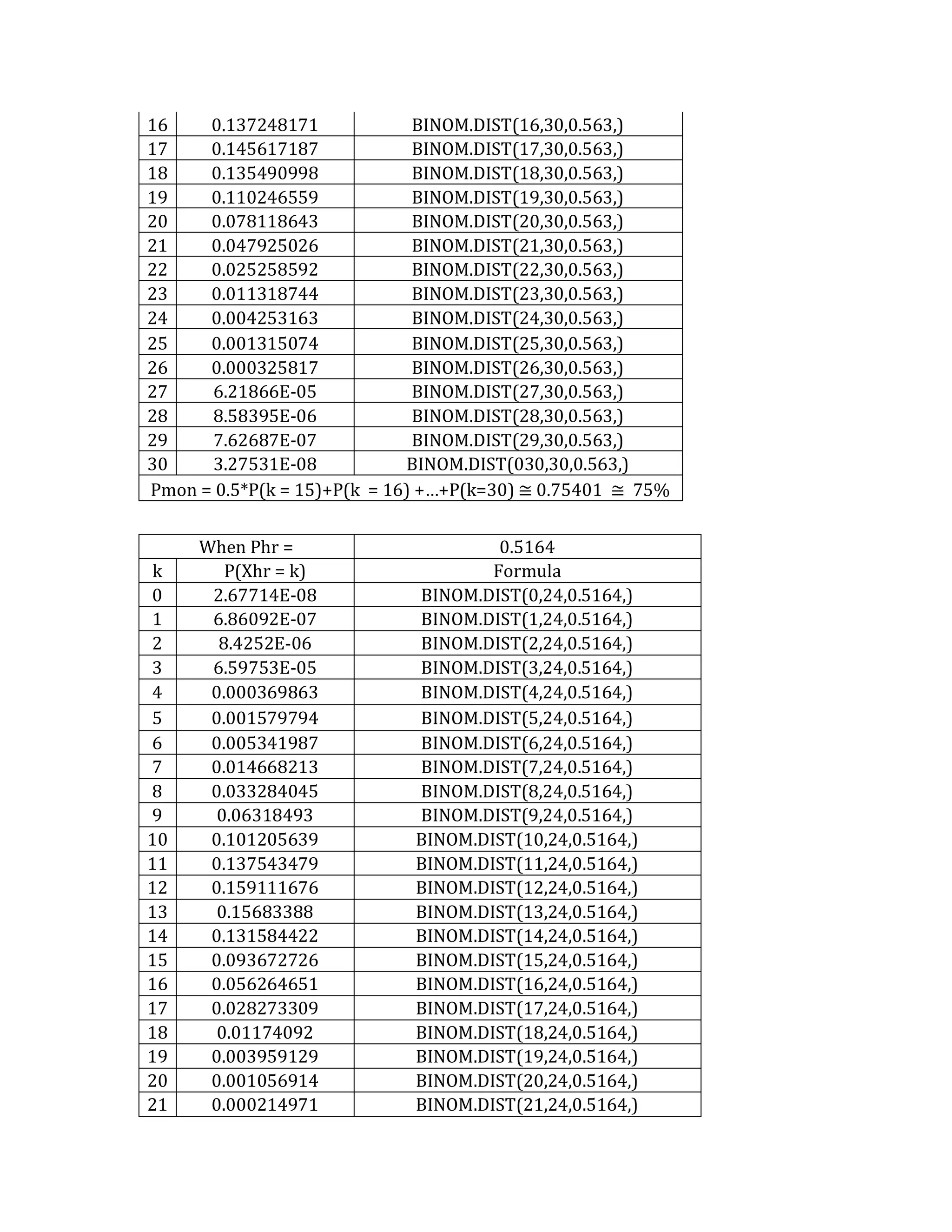 16 
0.137248171 
BINOM.DIST(16,30,0.563,) 
17 
0.145617187 
BINOM.DIST(17,30,0.563,) 
18 
0.135490998 
BINOM.DIST(18,30,0.563,) 
19 
0.110246559 
BINOM.DIST(19,30,0.563,) 
20 
0.078118643 
BINOM.DIST(20,30,0.563,) 
21 
0.047925026 
BINOM.DIST(21,30,0.563,) 
22 
0.025258592 
BINOM.DIST(22,30,0.563,) 
23 
0.011318744 
BINOM.DIST(23,30,0.563,) 
24 
0.004253163 
BINOM.DIST(24,30,0.563,) 
25 
0.001315074 
BINOM.DIST(25,30,0.563,) 
26 
0.000325817 
BINOM.DIST(26,30,0.563,) 
27 
6.21866E-05 
BINOM.DIST(27,30,0.563,) 
28 
8.58395E-06 
BINOM.DIST(28,30,0.563,) 
29 
7.62687E-07 
BINOM.DIST(29,30,0.563,) 
30 
3.27531E-08 
BINOM.DIST(030,30,0.563,) 
Pmon = 0.5*P(k = 15)+P(k = 16) +…+P(k=30) ≅ 0.75401 ≅ 75% 
When Phr = 
0.5164 
k 
P(Xhr = k) 
Formula 
0 
2.67714E-08 
BINOM.DIST(0,24,0.5164,) 
1 
6.86092E-07 
BINOM.DIST(1,24,0.5164,) 
2 
8.4252E-06 
BINOM.DIST(2,24,0.5164,) 
3 
6.59753E-05 
BINOM.DIST(3,24,0.5164,) 
4 
0.000369863 
BINOM.DIST(4,24,0.5164,) 
5 
0.001579794 
BINOM.DIST(5,24,0.5164,) 
6 
0.005341987 
BINOM.DIST(6,24,0.5164,) 
7 
0.014668213 
BINOM.DIST(7,24,0.5164,) 
8 
0.033284045 
BINOM.DIST(8,24,0.5164,) 
9 
0.06318493 
BINOM.DIST(9,24,0.5164,) 
10 
0.101205639 
BINOM.DIST(10,24,0.5164,) 
11 
0.137543479 
BINOM.DIST(11,24,0.5164,) 
12 
0.159111676 
BINOM.DIST(12,24,0.5164,) 
13 
0.15683388 
BINOM.DIST(13,24,0.5164,) 
14 
0.131584422 
BINOM.DIST(14,24,0.5164,) 
15 
0.093672726 
BINOM.DIST(15,24,0.5164,) 
16 
0.056264651 
BINOM.DIST(16,24,0.5164,) 
17 
0.028273309 
BINOM.DIST(17,24,0.5164,) 
18 
0.01174092 
BINOM.DIST(18,24,0.5164,) 
19 
0.003959129 
BINOM.DIST(19,24,0.5164,) 
20 
0.001056914 
BINOM.DIST(20,24,0.5164,) 
21 
0.000214971 
BINOM.DIST(21,24,0.5164,)  
