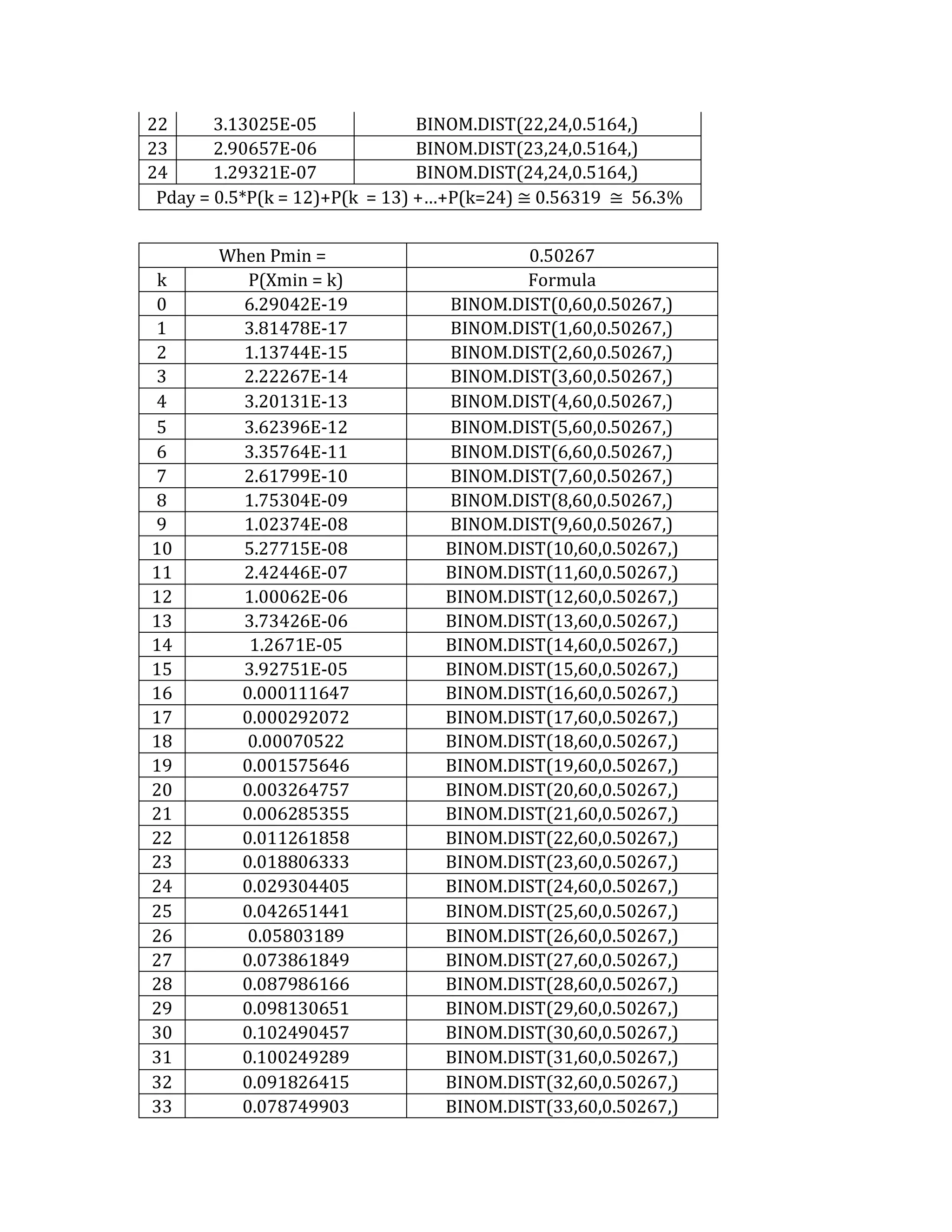 22 
3.13025E-05 
BINOM.DIST(22,24,0.5164,) 
23 
2.90657E-06 
BINOM.DIST(23,24,0.5164,) 
24 
1.29321E-07 
BINOM.DIST(24,24,0.5164,) 
Pday = 0.5*P(k = 12)+P(k = 13) +…+P(k=24) ≅ 0.56319 ≅ 56.3% 
When Pmin = 
0.50267 
k 
P(Xmin = k) 
Formula 
0 
6.29042E-19 
BINOM.DIST(0,60,0.50267,) 
1 
3.81478E-17 
BINOM.DIST(1,60,0.50267,) 
2 
1.13744E-15 
BINOM.DIST(2,60,0.50267,) 
3 
2.22267E-14 
BINOM.DIST(3,60,0.50267,) 
4 
3.20131E-13 
BINOM.DIST(4,60,0.50267,) 
5 
3.62396E-12 
BINOM.DIST(5,60,0.50267,) 
6 
3.35764E-11 
BINOM.DIST(6,60,0.50267,) 
7 
2.61799E-10 
BINOM.DIST(7,60,0.50267,) 
8 
1.75304E-09 
BINOM.DIST(8,60,0.50267,) 
9 
1.02374E-08 
BINOM.DIST(9,60,0.50267,) 
10 
5.27715E-08 
BINOM.DIST(10,60,0.50267,) 
11 
2.42446E-07 
BINOM.DIST(11,60,0.50267,) 
12 
1.00062E-06 
BINOM.DIST(12,60,0.50267,) 
13 
3.73426E-06 
BINOM.DIST(13,60,0.50267,) 
14 
1.2671E-05 
BINOM.DIST(14,60,0.50267,) 
15 
3.92751E-05 
BINOM.DIST(15,60,0.50267,) 
16 
0.000111647 
BINOM.DIST(16,60,0.50267,) 
17 
0.000292072 
BINOM.DIST(17,60,0.50267,) 
18 
0.00070522 
BINOM.DIST(18,60,0.50267,) 
19 
0.001575646 
BINOM.DIST(19,60,0.50267,) 
20 
0.003264757 
BINOM.DIST(20,60,0.50267,) 
21 
0.006285355 
BINOM.DIST(21,60,0.50267,) 
22 
0.011261858 
BINOM.DIST(22,60,0.50267,) 
23 
0.018806333 
BINOM.DIST(23,60,0.50267,) 
24 
0.029304405 
BINOM.DIST(24,60,0.50267,) 
25 
0.042651441 
BINOM.DIST(25,60,0.50267,) 
26 
0.05803189 
BINOM.DIST(26,60,0.50267,) 
27 
0.073861849 
BINOM.DIST(27,60,0.50267,) 
28 
0.087986166 
BINOM.DIST(28,60,0.50267,) 
29 
0.098130651 
BINOM.DIST(29,60,0.50267,) 
30 
0.102490457 
BINOM.DIST(30,60,0.50267,) 
31 
0.100249289 
BINOM.DIST(31,60,0.50267,) 
32 
0.091826415 
BINOM.DIST(32,60,0.50267,) 
33 
0.078749903 
BINOM.DIST(33,60,0.50267,)  