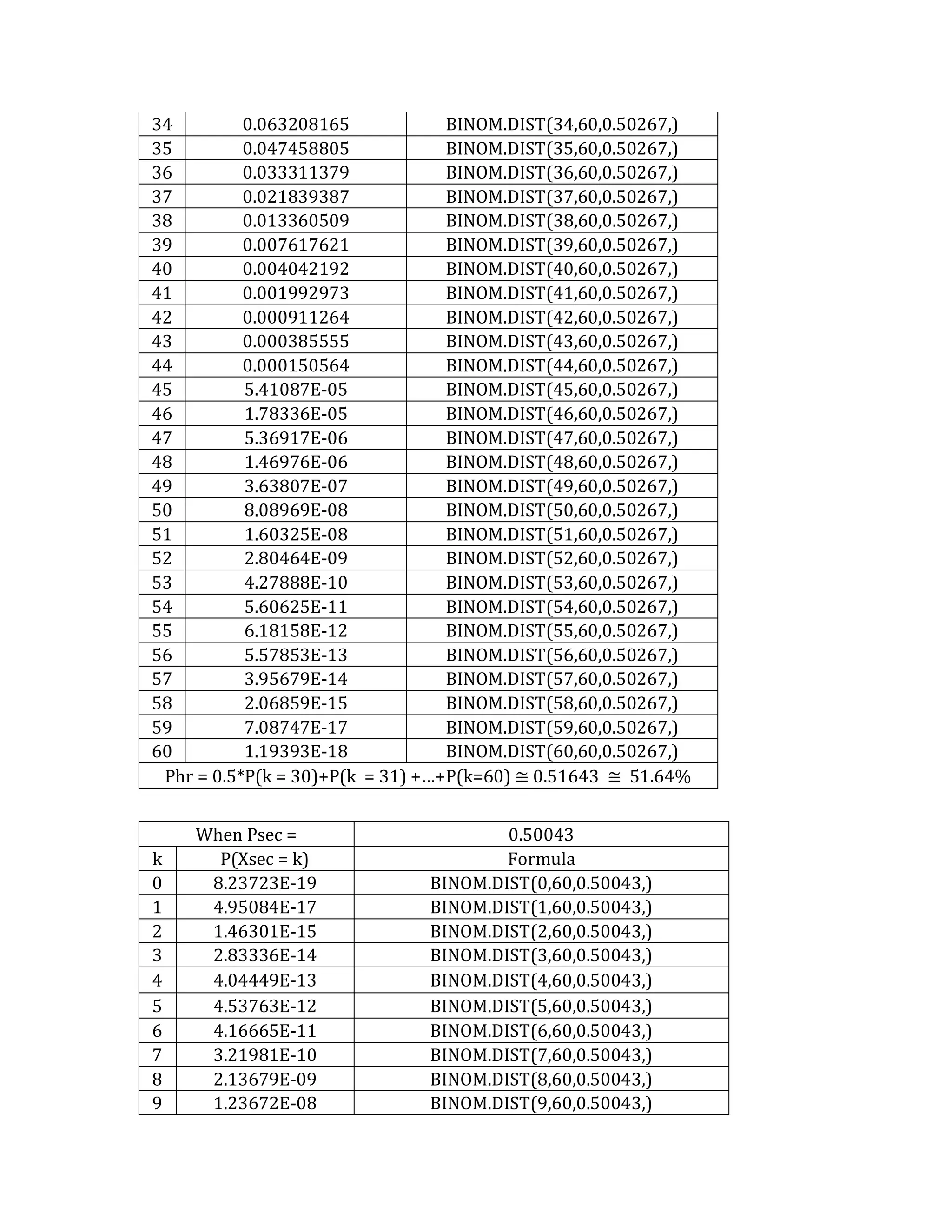 34 
0.063208165 
BINOM.DIST(34,60,0.50267,) 
35 
0.047458805 
BINOM.DIST(35,60,0.50267,) 
36 
0.033311379 
BINOM.DIST(36,60,0.50267,) 
37 
0.021839387 
BINOM.DIST(37,60,0.50267,) 
38 
0.013360509 
BINOM.DIST(38,60,0.50267,) 
39 
0.007617621 
BINOM.DIST(39,60,0.50267,) 
40 
0.004042192 
BINOM.DIST(40,60,0.50267,) 
41 
0.001992973 
BINOM.DIST(41,60,0.50267,) 
42 
0.000911264 
BINOM.DIST(42,60,0.50267,) 
43 
0.000385555 
BINOM.DIST(43,60,0.50267,) 
44 
0.000150564 
BINOM.DIST(44,60,0.50267,) 
45 
5.41087E-05 
BINOM.DIST(45,60,0.50267,) 
46 
1.78336E-05 
BINOM.DIST(46,60,0.50267,) 
47 
5.36917E-06 
BINOM.DIST(47,60,0.50267,) 
48 
1.46976E-06 
BINOM.DIST(48,60,0.50267,) 
49 
3.63807E-07 
BINOM.DIST(49,60,0.50267,) 
50 
8.08969E-08 
BINOM.DIST(50,60,0.50267,) 
51 
1.60325E-08 
BINOM.DIST(51,60,0.50267,) 
52 
2.80464E-09 
BINOM.DIST(52,60,0.50267,) 
53 
4.27888E-10 
BINOM.DIST(53,60,0.50267,) 
54 
5.60625E-11 
BINOM.DIST(54,60,0.50267,) 
55 
6.18158E-12 
BINOM.DIST(55,60,0.50267,) 
56 
5.57853E-13 
BINOM.DIST(56,60,0.50267,) 
57 
3.95679E-14 
BINOM.DIST(57,60,0.50267,) 
58 
2.06859E-15 
BINOM.DIST(58,60,0.50267,) 
59 
7.08747E-17 
BINOM.DIST(59,60,0.50267,) 
60 
1.19393E-18 
BINOM.DIST(60,60,0.50267,) 
Phr = 0.5*P(k = 30)+P(k = 31) +…+P(k=60) ≅ 0.51643 ≅ 51.64% 
When Psec = 0.50043 
k 
P(Xsec = k) 
Formula 
0 
8.23723E-19 
BINOM.DIST(0,60,0.50043,) 
1 
4.95084E-17 
BINOM.DIST(1,60,0.50043,) 
2 
1.46301E-15 
BINOM.DIST(2,60,0.50043,) 
3 
2.83336E-14 
BINOM.DIST(3,60,0.50043,) 
4 
4.04449E-13 
BINOM.DIST(4,60,0.50043,) 
5 
4.53763E-12 
BINOM.DIST(5,60,0.50043,) 
6 
4.16665E-11 
BINOM.DIST(6,60,0.50043,) 
7 
3.21981E-10 
BINOM.DIST(7,60,0.50043,) 
8 
2.13679E-09 
BINOM.DIST(8,60,0.50043,) 
9 
1.23672E-08 
BINOM.DIST(9,60,0.50043,)  
