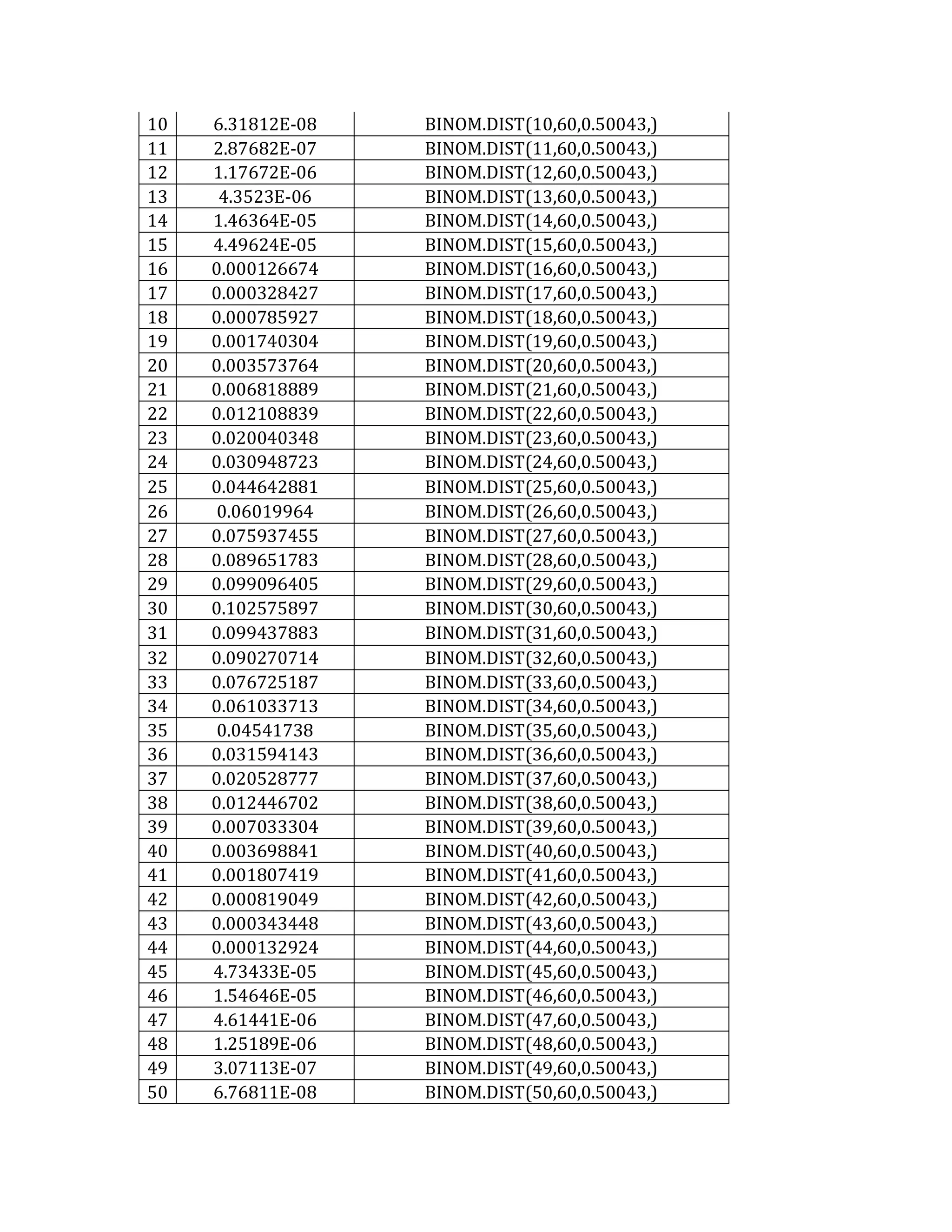 10 
6.31812E-08 
BINOM.DIST(10,60,0.50043,) 
11 
2.87682E-07 
BINOM.DIST(11,60,0.50043,) 
12 
1.17672E-06 
BINOM.DIST(12,60,0.50043,) 
13 
4.3523E-06 
BINOM.DIST(13,60,0.50043,) 
14 
1.46364E-05 
BINOM.DIST(14,60,0.50043,) 
15 
4.49624E-05 
BINOM.DIST(15,60,0.50043,) 
16 
0.000126674 
BINOM.DIST(16,60,0.50043,) 
17 
0.000328427 
BINOM.DIST(17,60,0.50043,) 
18 
0.000785927 
BINOM.DIST(18,60,0.50043,) 
19 
0.001740304 
BINOM.DIST(19,60,0.50043,) 
20 
0.003573764 
BINOM.DIST(20,60,0.50043,) 
21 
0.006818889 
BINOM.DIST(21,60,0.50043,) 
22 
0.012108839 
BINOM.DIST(22,60,0.50043,) 
23 
0.020040348 
BINOM.DIST(23,60,0.50043,) 
24 
0.030948723 
BINOM.DIST(24,60,0.50043,) 
25 
0.044642881 
BINOM.DIST(25,60,0.50043,) 
26 
0.06019964 
BINOM.DIST(26,60,0.50043,) 
27 
0.075937455 
BINOM.DIST(27,60,0.50043,) 
28 
0.089651783 
BINOM.DIST(28,60,0.50043,) 
29 
0.099096405 
BINOM.DIST(29,60,0.50043,) 
30 
0.102575897 
BINOM.DIST(30,60,0.50043,) 
31 
0.099437883 
BINOM.DIST(31,60,0.50043,) 
32 
0.090270714 
BINOM.DIST(32,60,0.50043,) 
33 
0.076725187 
BINOM.DIST(33,60,0.50043,) 
34 
0.061033713 
BINOM.DIST(34,60,0.50043,) 
35 
0.04541738 
BINOM.DIST(35,60,0.50043,) 
36 
0.031594143 
BINOM.DIST(36,60,0.50043,) 
37 
0.020528777 
BINOM.DIST(37,60,0.50043,) 
38 
0.012446702 
BINOM.DIST(38,60,0.50043,) 
39 
0.007033304 
BINOM.DIST(39,60,0.50043,) 
40 
0.003698841 
BINOM.DIST(40,60,0.50043,) 
41 
0.001807419 
BINOM.DIST(41,60,0.50043,) 
42 
0.000819049 
BINOM.DIST(42,60,0.50043,) 
43 
0.000343448 
BINOM.DIST(43,60,0.50043,) 
44 
0.000132924 
BINOM.DIST(44,60,0.50043,) 
45 
4.73433E-05 
BINOM.DIST(45,60,0.50043,) 
46 
1.54646E-05 
BINOM.DIST(46,60,0.50043,) 
47 
4.61441E-06 
BINOM.DIST(47,60,0.50043,) 
48 
1.25189E-06 
BINOM.DIST(48,60,0.50043,) 
49 
3.07113E-07 
BINOM.DIST(49,60,0.50043,) 
50 
6.76811E-08 
BINOM.DIST(50,60,0.50043,)  
