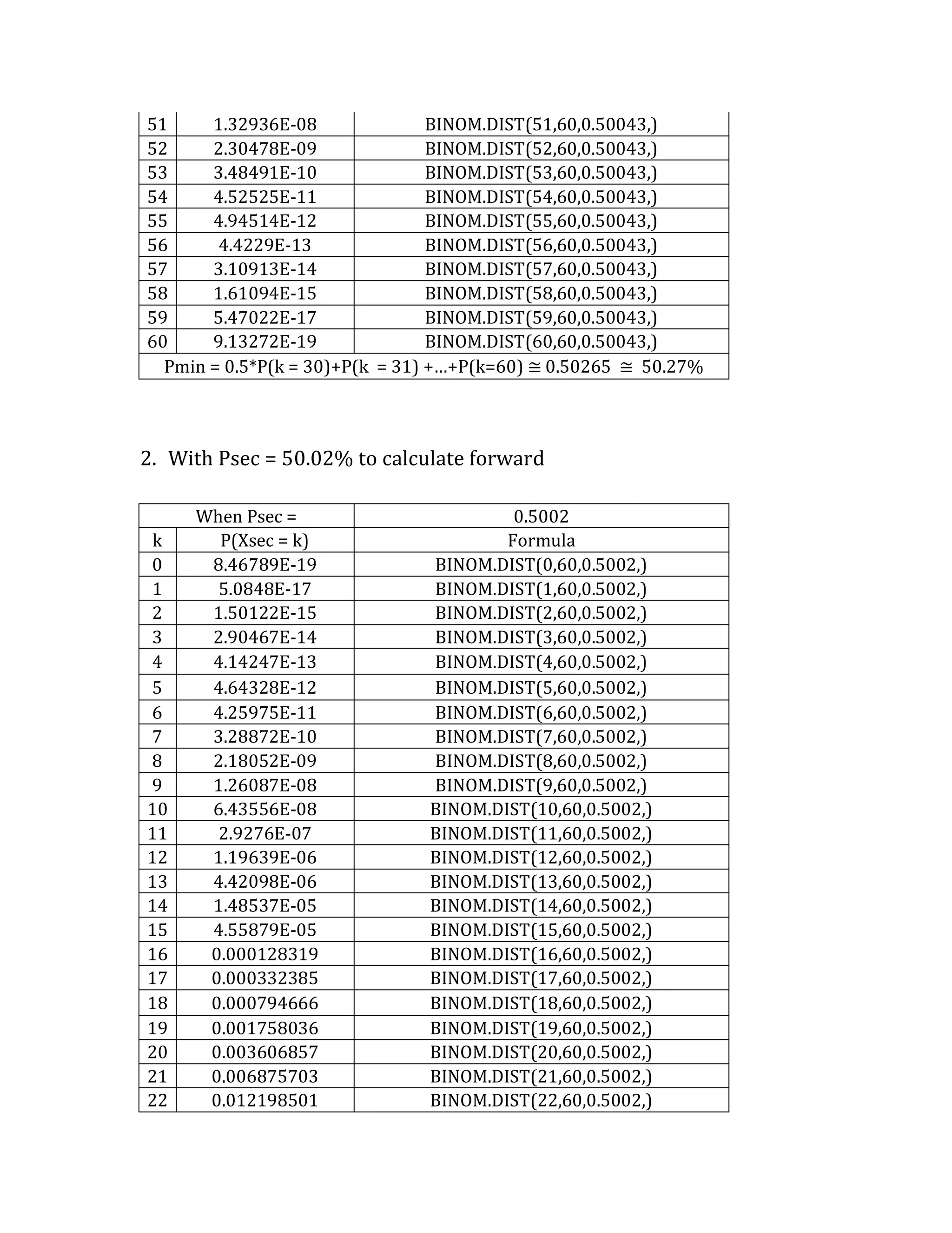 51 
1.32936E-08 
BINOM.DIST(51,60,0.50043,) 
52 
2.30478E-09 
BINOM.DIST(52,60,0.50043,) 
53 
3.48491E-10 
BINOM.DIST(53,60,0.50043,) 
54 
4.52525E-11 
BINOM.DIST(54,60,0.50043,) 
55 
4.94514E-12 
BINOM.DIST(55,60,0.50043,) 
56 
4.4229E-13 
BINOM.DIST(56,60,0.50043,) 
57 
3.10913E-14 
BINOM.DIST(57,60,0.50043,) 
58 
1.61094E-15 
BINOM.DIST(58,60,0.50043,) 
59 
5.47022E-17 
BINOM.DIST(59,60,0.50043,) 
60 
9.13272E-19 
BINOM.DIST(60,60,0.50043,) 
Pmin = 0.5*P(k = 30)+P(k = 31) +…+P(k=60) ≅ 0.50265 ≅ 50.27% 
2. With Psec = 50.02% to calculate forward 
When Psec = 0.5002 
k 
P(Xsec = k) 
Formula 
0 
8.46789E-19 
BINOM.DIST(0,60,0.5002,) 
1 
5.0848E-17 
BINOM.DIST(1,60,0.5002,) 
2 
1.50122E-15 
BINOM.DIST(2,60,0.5002,) 
3 
2.90467E-14 
BINOM.DIST(3,60,0.5002,) 
4 
4.14247E-13 
BINOM.DIST(4,60,0.5002,) 
5 
4.64328E-12 
BINOM.DIST(5,60,0.5002,) 
6 
4.25975E-11 
BINOM.DIST(6,60,0.5002,) 
7 
3.28872E-10 
BINOM.DIST(7,60,0.5002,) 
8 
2.18052E-09 
BINOM.DIST(8,60,0.5002,) 
9 
1.26087E-08 
BINOM.DIST(9,60,0.5002,) 
10 
6.43556E-08 
BINOM.DIST(10,60,0.5002,) 
11 
2.9276E-07 
BINOM.DIST(11,60,0.5002,) 
12 
1.19639E-06 
BINOM.DIST(12,60,0.5002,) 
13 
4.42098E-06 
BINOM.DIST(13,60,0.5002,) 
14 
1.48537E-05 
BINOM.DIST(14,60,0.5002,) 
15 
4.55879E-05 
BINOM.DIST(15,60,0.5002,) 
16 
0.000128319 
BINOM.DIST(16,60,0.5002,) 
17 
0.000332385 
BINOM.DIST(17,60,0.5002,) 
18 
0.000794666 
BINOM.DIST(18,60,0.5002,) 
19 
0.001758036 
BINOM.DIST(19,60,0.5002,) 
20 
0.003606857 
BINOM.DIST(20,60,0.5002,) 
21 
0.006875703 
BINOM.DIST(21,60,0.5002,) 
22 
0.012198501 
BINOM.DIST(22,60,0.5002,)  