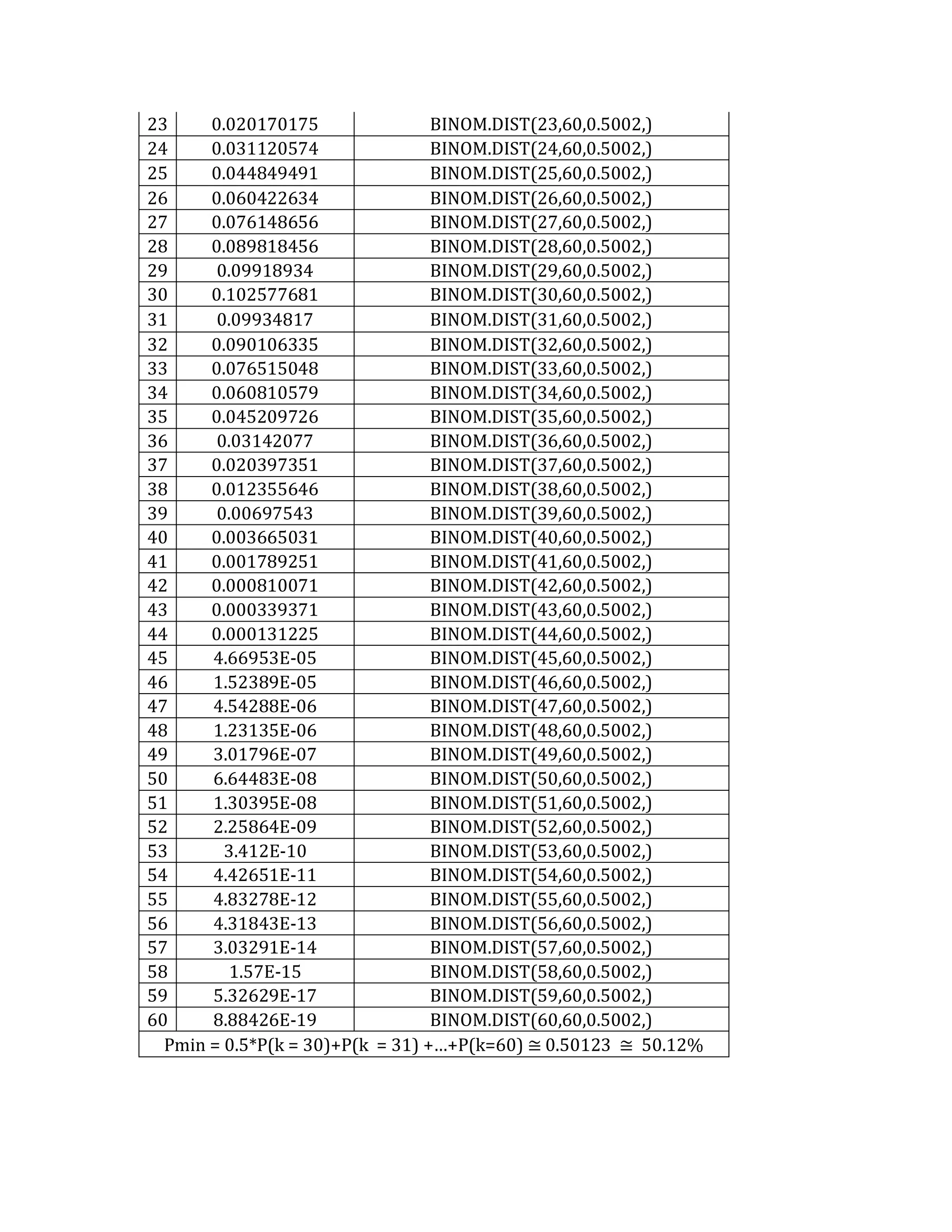 23 
0.020170175 
BINOM.DIST(23,60,0.5002,) 
24 
0.031120574 
BINOM.DIST(24,60,0.5002,) 
25 
0.044849491 
BINOM.DIST(25,60,0.5002,) 
26 
0.060422634 
BINOM.DIST(26,60,0.5002,) 
27 
0.076148656 
BINOM.DIST(27,60,0.5002,) 
28 
0.089818456 
BINOM.DIST(28,60,0.5002,) 
29 
0.09918934 
BINOM.DIST(29,60,0.5002,) 
30 
0.102577681 
BINOM.DIST(30,60,0.5002,) 
31 
0.09934817 
BINOM.DIST(31,60,0.5002,) 
32 
0.090106335 
BINOM.DIST(32,60,0.5002,) 
33 
0.076515048 
BINOM.DIST(33,60,0.5002,) 
34 
0.060810579 
BINOM.DIST(34,60,0.5002,) 
35 
0.045209726 
BINOM.DIST(35,60,0.5002,) 
36 
0.03142077 
BINOM.DIST(36,60,0.5002,) 
37 
0.020397351 
BINOM.DIST(37,60,0.5002,) 
38 
0.012355646 
BINOM.DIST(38,60,0.5002,) 
39 
0.00697543 
BINOM.DIST(39,60,0.5002,) 
40 
0.003665031 
BINOM.DIST(40,60,0.5002,) 
41 
0.001789251 
BINOM.DIST(41,60,0.5002,) 
42 
0.000810071 
BINOM.DIST(42,60,0.5002,) 
43 
0.000339371 
BINOM.DIST(43,60,0.5002,) 
44 
0.000131225 
BINOM.DIST(44,60,0.5002,) 
45 
4.66953E-05 
BINOM.DIST(45,60,0.5002,) 
46 
1.52389E-05 
BINOM.DIST(46,60,0.5002,) 
47 
4.54288E-06 
BINOM.DIST(47,60,0.5002,) 
48 
1.23135E-06 
BINOM.DIST(48,60,0.5002,) 
49 
3.01796E-07 
BINOM.DIST(49,60,0.5002,) 
50 
6.64483E-08 
BINOM.DIST(50,60,0.5002,) 
51 
1.30395E-08 
BINOM.DIST(51,60,0.5002,) 
52 
2.25864E-09 
BINOM.DIST(52,60,0.5002,) 
53 
3.412E-10 
BINOM.DIST(53,60,0.5002,) 
54 
4.42651E-11 
BINOM.DIST(54,60,0.5002,) 
55 
4.83278E-12 
BINOM.DIST(55,60,0.5002,) 
56 
4.31843E-13 
BINOM.DIST(56,60,0.5002,) 
57 
3.03291E-14 
BINOM.DIST(57,60,0.5002,) 
58 
1.57E-15 
BINOM.DIST(58,60,0.5002,) 
59 
5.32629E-17 
BINOM.DIST(59,60,0.5002,) 
60 
8.88426E-19 
BINOM.DIST(60,60,0.5002,) 
Pmin = 0.5*P(k = 30)+P(k = 31) +…+P(k=60) ≅ 0.50123 ≅ 50.12% 
 