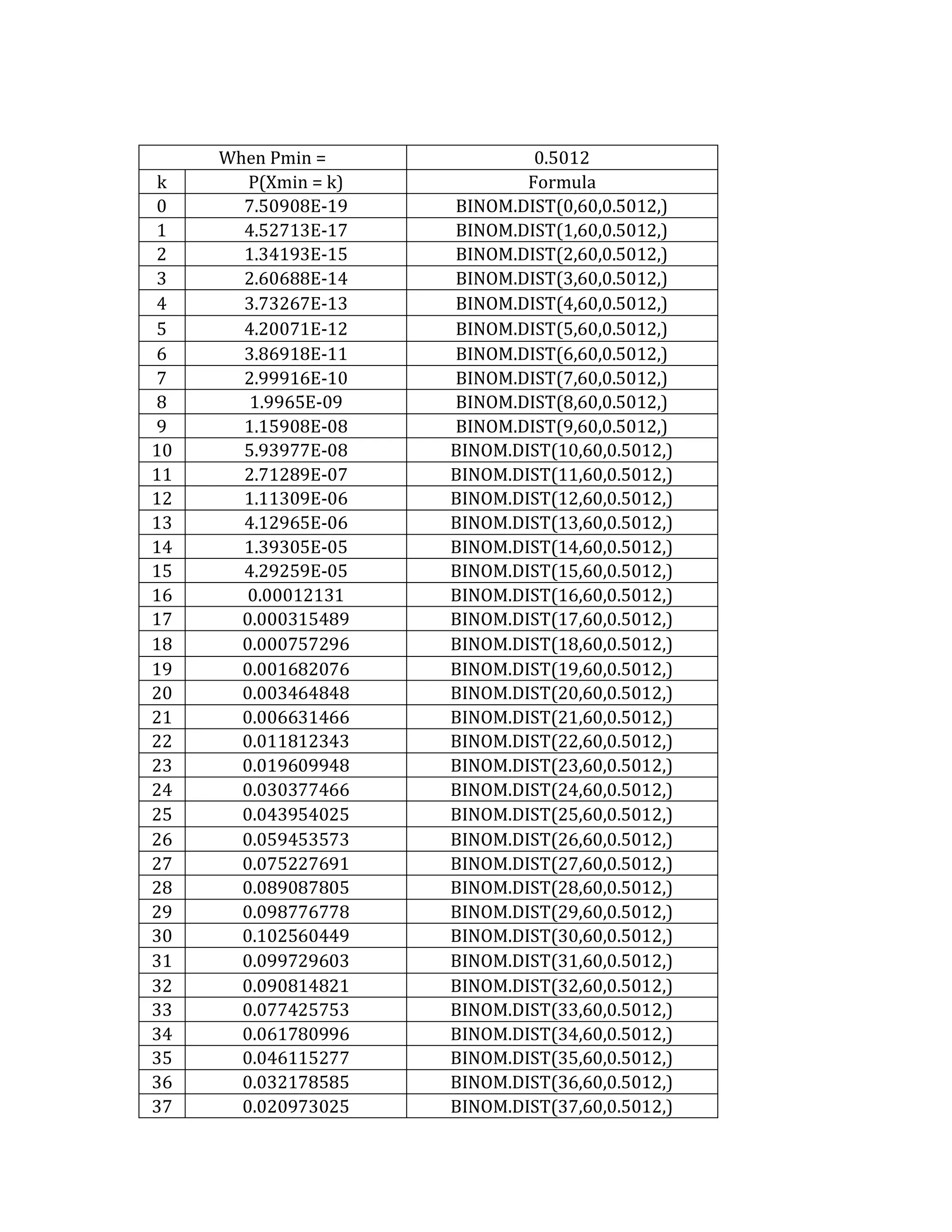 When Pmin = 
0.5012 
k 
P(Xmin = k) 
Formula 
0 
7.50908E-19 
BINOM.DIST(0,60,0.5012,) 
1 
4.52713E-17 
BINOM.DIST(1,60,0.5012,) 
2 
1.34193E-15 
BINOM.DIST(2,60,0.5012,) 
3 
2.60688E-14 
BINOM.DIST(3,60,0.5012,) 
4 
3.73267E-13 
BINOM.DIST(4,60,0.5012,) 
5 
4.20071E-12 
BINOM.DIST(5,60,0.5012,) 
6 
3.86918E-11 
BINOM.DIST(6,60,0.5012,) 
7 
2.99916E-10 
BINOM.DIST(7,60,0.5012,) 
8 
1.9965E-09 
BINOM.DIST(8,60,0.5012,) 
9 
1.15908E-08 
BINOM.DIST(9,60,0.5012,) 
10 
5.93977E-08 
BINOM.DIST(10,60,0.5012,) 
11 
2.71289E-07 
BINOM.DIST(11,60,0.5012,) 
12 
1.11309E-06 
BINOM.DIST(12,60,0.5012,) 
13 
4.12965E-06 
BINOM.DIST(13,60,0.5012,) 
14 
1.39305E-05 
BINOM.DIST(14,60,0.5012,) 
15 
4.29259E-05 
BINOM.DIST(15,60,0.5012,) 
16 
0.00012131 
BINOM.DIST(16,60,0.5012,) 
17 
0.000315489 
BINOM.DIST(17,60,0.5012,) 
18 
0.000757296 
BINOM.DIST(18,60,0.5012,) 
19 
0.001682076 
BINOM.DIST(19,60,0.5012,) 
20 
0.003464848 
BINOM.DIST(20,60,0.5012,) 
21 
0.006631466 
BINOM.DIST(21,60,0.5012,) 
22 
0.011812343 
BINOM.DIST(22,60,0.5012,) 
23 
0.019609948 
BINOM.DIST(23,60,0.5012,) 
24 
0.030377466 
BINOM.DIST(24,60,0.5012,) 
25 
0.043954025 
BINOM.DIST(25,60,0.5012,) 
26 
0.059453573 
BINOM.DIST(26,60,0.5012,) 
27 
0.075227691 
BINOM.DIST(27,60,0.5012,) 
28 
0.089087805 
BINOM.DIST(28,60,0.5012,) 
29 
0.098776778 
BINOM.DIST(29,60,0.5012,) 
30 
0.102560449 
BINOM.DIST(30,60,0.5012,) 
31 
0.099729603 
BINOM.DIST(31,60,0.5012,) 
32 
0.090814821 
BINOM.DIST(32,60,0.5012,) 
33 
0.077425753 
BINOM.DIST(33,60,0.5012,) 
34 
0.061780996 
BINOM.DIST(34,60,0.5012,) 
35 
0.046115277 
BINOM.DIST(35,60,0.5012,) 
36 
0.032178585 
BINOM.DIST(36,60,0.5012,) 
37 
0.020973025 
BINOM.DIST(37,60,0.5012,)  