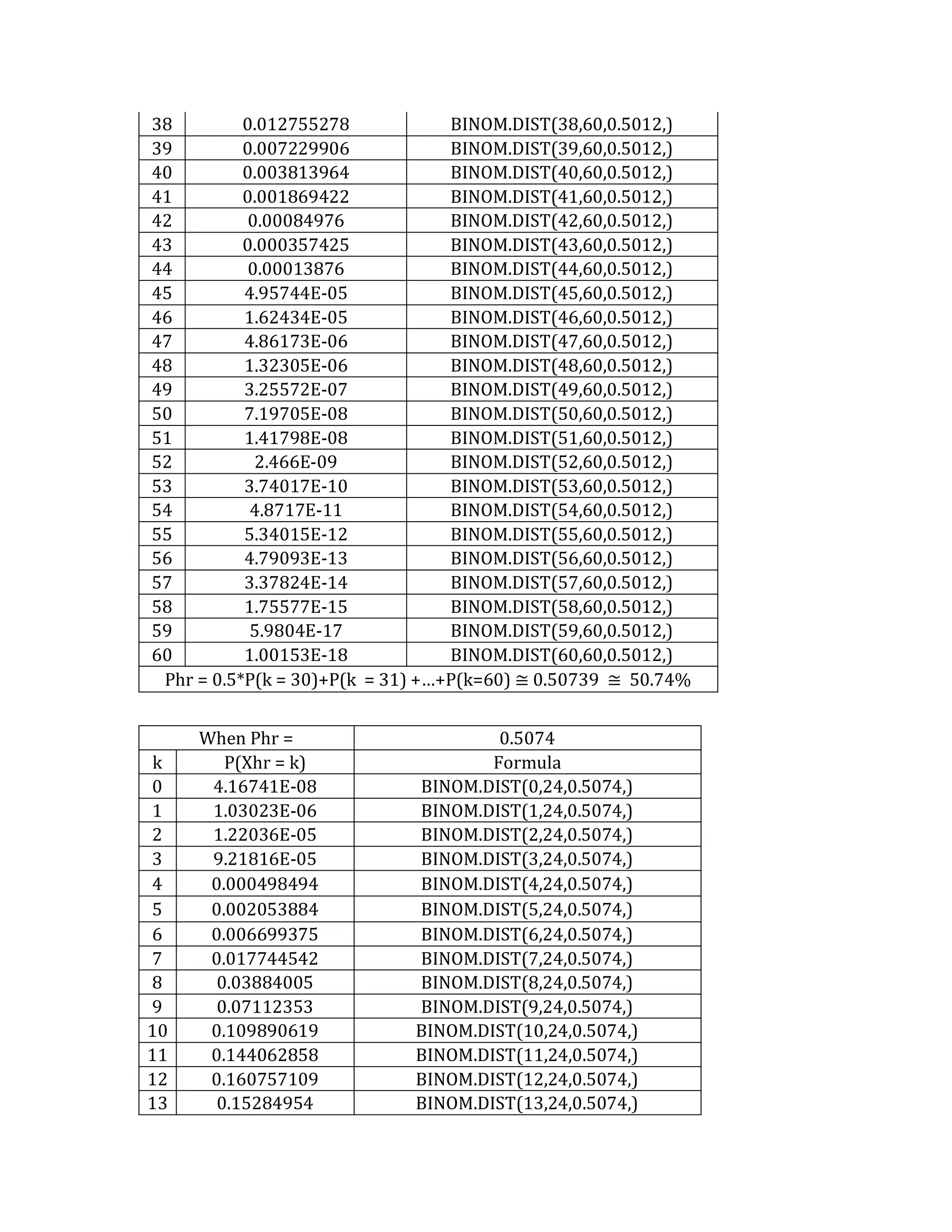 38 
0.012755278 
BINOM.DIST(38,60,0.5012,) 
39 
0.007229906 
BINOM.DIST(39,60,0.5012,) 
40 
0.003813964 
BINOM.DIST(40,60,0.5012,) 
41 
0.001869422 
BINOM.DIST(41,60,0.5012,) 
42 
0.00084976 
BINOM.DIST(42,60,0.5012,) 
43 
0.000357425 
BINOM.DIST(43,60,0.5012,) 
44 
0.00013876 
BINOM.DIST(44,60,0.5012,) 
45 
4.95744E-05 
BINOM.DIST(45,60,0.5012,) 
46 
1.62434E-05 
BINOM.DIST(46,60,0.5012,) 
47 
4.86173E-06 
BINOM.DIST(47,60,0.5012,) 
48 
1.32305E-06 
BINOM.DIST(48,60,0.5012,) 
49 
3.25572E-07 
BINOM.DIST(49,60,0.5012,) 
50 
7.19705E-08 
BINOM.DIST(50,60,0.5012,) 
51 
1.41798E-08 
BINOM.DIST(51,60,0.5012,) 
52 
2.466E-09 
BINOM.DIST(52,60,0.5012,) 
53 
3.74017E-10 
BINOM.DIST(53,60,0.5012,) 
54 
4.8717E-11 
BINOM.DIST(54,60,0.5012,) 
55 
5.34015E-12 
BINOM.DIST(55,60,0.5012,) 
56 
4.79093E-13 
BINOM.DIST(56,60,0.5012,) 
57 
3.37824E-14 
BINOM.DIST(57,60,0.5012,) 
58 
1.75577E-15 
BINOM.DIST(58,60,0.5012,) 
59 
5.9804E-17 
BINOM.DIST(59,60,0.5012,) 
60 
1.00153E-18 
BINOM.DIST(60,60,0.5012,) 
Phr = 0.5*P(k = 30)+P(k = 31) +…+P(k=60) ≅ 0.50739 ≅ 50.74% 
When Phr = 
0.5074 
k 
P(Xhr = k) 
Formula 
0 
4.16741E-08 
BINOM.DIST(0,24,0.5074,) 
1 
1.03023E-06 
BINOM.DIST(1,24,0.5074,) 
2 
1.22036E-05 
BINOM.DIST(2,24,0.5074,) 
3 
9.21816E-05 
BINOM.DIST(3,24,0.5074,) 
4 
0.000498494 
BINOM.DIST(4,24,0.5074,) 
5 
0.002053884 
BINOM.DIST(5,24,0.5074,) 
6 
0.006699375 
BINOM.DIST(6,24,0.5074,) 
7 
0.017744542 
BINOM.DIST(7,24,0.5074,) 
8 
0.03884005 
BINOM.DIST(8,24,0.5074,) 
9 
0.07112353 
BINOM.DIST(9,24,0.5074,) 
10 
0.109890619 
BINOM.DIST(10,24,0.5074,) 
11 
0.144062858 
BINOM.DIST(11,24,0.5074,) 
12 
0.160757109 
BINOM.DIST(12,24,0.5074,) 
13 
0.15284954 
BINOM.DIST(13,24,0.5074,)  