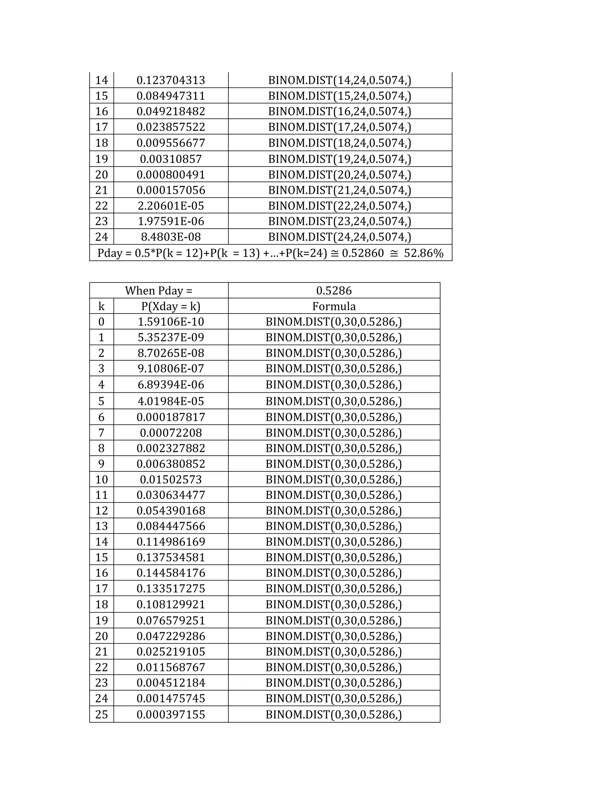 14 
0.123704313 
BINOM.DIST(14,24,0.5074,) 
15 
0.084947311 
BINOM.DIST(15,24,0.5074,) 
16 
0.049218482 
BINOM.DIST(16,24,0.5074,) 
17 
0.023857522 
BINOM.DIST(17,24,0.5074,) 
18 
0.009556677 
BINOM.DIST(18,24,0.5074,) 
19 
0.00310857 
BINOM.DIST(19,24,0.5074,) 
20 
0.000800491 
BINOM.DIST(20,24,0.5074,) 
21 
0.000157056 
BINOM.DIST(21,24,0.5074,) 
22 
2.20601E-05 
BINOM.DIST(22,24,0.5074,) 
23 
1.97591E-06 
BINOM.DIST(23,24,0.5074,) 
24 
8.4803E-08 
BINOM.DIST(24,24,0.5074,) 
Pday = 0.5*P(k = 12)+P(k = 13) +…+P(k=24) ≅ 0.52860 ≅ 52.86% 
When Pday = 
0.5286 
k 
P(Xday = k) 
Formula 
0 
1.59106E-10 
BINOM.DIST(0,30,0.5286,) 
1 
5.35237E-09 
BINOM.DIST(0,30,0.5286,) 
2 
8.70265E-08 
BINOM.DIST(0,30,0.5286,) 
3 
9.10806E-07 
BINOM.DIST(0,30,0.5286,) 
4 
6.89394E-06 
BINOM.DIST(0,30,0.5286,) 
5 
4.01984E-05 
BINOM.DIST(0,30,0.5286,) 
6 
0.000187817 
BINOM.DIST(0,30,0.5286,) 
7 
0.00072208 
BINOM.DIST(0,30,0.5286,) 
8 
0.002327882 
BINOM.DIST(0,30,0.5286,) 
9 
0.006380852 
BINOM.DIST(0,30,0.5286,) 
10 
0.01502573 
BINOM.DIST(0,30,0.5286,) 
11 
0.030634477 
BINOM.DIST(0,30,0.5286,) 
12 
0.054390168 
BINOM.DIST(0,30,0.5286,) 
13 
0.084447566 
BINOM.DIST(0,30,0.5286,) 
14 
0.114986169 
BINOM.DIST(0,30,0.5286,) 
15 
0.137534581 
BINOM.DIST(0,30,0.5286,) 
16 
0.144584176 
BINOM.DIST(0,30,0.5286,) 
17 
0.133517275 
BINOM.DIST(0,30,0.5286,) 
18 
0.108129921 
BINOM.DIST(0,30,0.5286,) 
19 
0.076579251 
BINOM.DIST(0,30,0.5286,) 
20 
0.047229286 
BINOM.DIST(0,30,0.5286,) 
21 
0.025219105 
BINOM.DIST(0,30,0.5286,) 
22 
0.011568767 
BINOM.DIST(0,30,0.5286,) 
23 
0.004512184 
BINOM.DIST(0,30,0.5286,) 
24 
0.001475745 
BINOM.DIST(0,30,0.5286,) 
25 
0.000397155 
BINOM.DIST(0,30,0.5286,)  