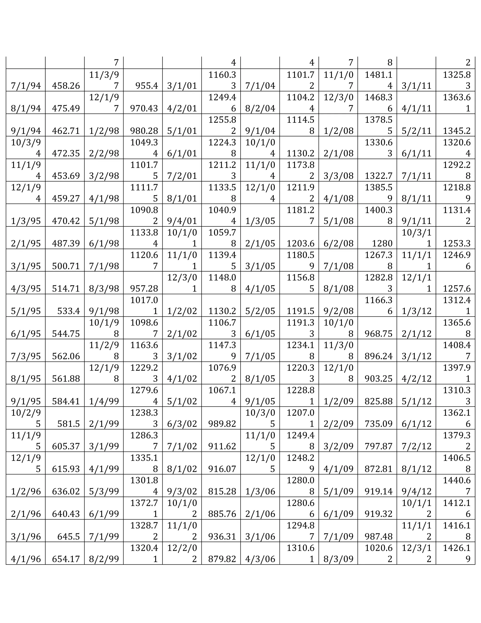 7 
4 
4 
7 
8 
2 
7/1/94 
458.26 
11/3/97 
955.4 
3/1/01 
1160.33 
7/1/04 
1101.72 
11/1/07 
1481.14 
3/1/11 
1325.83 
8/1/94 
475.49 
12/1/97 
970.43 
4/2/01 
1249.46 
8/2/04 
1104.24 
12/3/07 
1468.36 
4/1/11 
1363.61 
9/1/94 
462.71 
1/2/98 
980.28 
5/1/01 
1255.82 
9/1/04 
1114.58 
1/2/08 
1378.55 
5/2/11 
1345.2 
10/3/94 
472.35 
2/2/98 
1049.34 
6/1/01 
1224.38 
10/1/04 
1130.2 
2/1/08 
1330.63 
6/1/11 
1320.64 
11/1/94 
453.69 
3/2/98 
1101.75 
7/2/01 
1211.23 
11/1/04 
1173.82 
3/3/08 
1322.7 
7/1/11 
1292.28 
12/1/94 
459.27 
4/1/98 
1111.75 
8/1/01 
1133.58 
12/1/04 
1211.92 
4/1/08 
1385.59 
8/1/11 
1218.89 
1/3/95 
470.42 
5/1/98 
1090.82 
9/4/01 
1040.94 
1/3/05 
1181.27 
5/1/08 
1400.38 
9/1/11 
1131.42 
2/1/95 
487.39 
6/1/98 
1133.84 
10/1/01 
1059.78 
2/1/05 
1203.6 
6/2/08 
1280 
10/3/11 
1253.3 
3/1/95 
500.71 
7/1/98 
1120.67 
11/1/01 
1139.45 
3/1/05 
1180.59 
7/1/08 
1267.38 
11/1/11 
1246.96 
4/3/95 
514.71 
8/3/98 
957.28 
12/3/01 
1148.08 
4/1/05 
1156.85 
8/1/08 
1282.83 
12/1/11 
1257.6 
5/1/95 
533.4 
9/1/98 
1017.01 
1/2/02 
1130.2 
5/2/05 
1191.5 
9/2/08 
1166.36 
1/3/12 
1312.41 
6/1/95 
544.75 
10/1/98 
1098.67 
2/1/02 
1106.73 
6/1/05 
1191.33 
10/1/08 
968.75 
2/1/12 
1365.68 
7/3/95 
562.06 
11/2/98 
1163.63 
3/1/02 
1147.39 
7/1/05 
1234.18 
11/3/08 
896.24 
3/1/12 
1408.47 
8/1/95 
561.88 
12/1/98 
1229.23 
4/1/02 
1076.92 
8/1/05 
1220.33 
12/1/08 
903.25 
4/2/12 
1397.91 
9/1/95 
584.41 
1/4/99 
1279.64 
5/1/02 
1067.14 
9/1/05 
1228.81 
1/2/09 
825.88 
5/1/12 
1310.33 
10/2/95 
581.5 
2/1/99 
1238.33 
6/3/02 
989.82 
10/3/05 
1207.01 
2/2/09 
735.09 
6/1/12 
1362.16 
11/1/95 
605.37 
3/1/99 
1286.37 
7/1/02 
911.62 
11/1/05 
1249.48 
3/2/09 
797.87 
7/2/12 
1379.32 
12/1/95 
615.93 
4/1/99 
1335.18 
8/1/02 
916.07 
12/1/05 
1248.29 
4/1/09 
872.81 
8/1/12 
1406.58 
1/2/96 
636.02 
5/3/99 
1301.84 
9/3/02 
815.28 
1/3/06 
1280.08 
5/1/09 
919.14 
9/4/12 
1440.67 
2/1/96 
640.43 
6/1/99 
1372.71 
10/1/02 
885.76 
2/1/06 
1280.66 
6/1/09 
919.32 
10/1/12 
1412.16 
3/1/96 
645.5 
7/1/99 
1328.72 
11/1/02 
936.31 
3/1/06 
1294.87 
7/1/09 
987.48 
11/1/12 
1416.18 
4/1/96 
654.17 
8/2/99 
1320.41 
12/2/02 
879.82 
4/3/06 
1310.61 
8/3/09 
1020.62 
12/3/12 
1426.19  