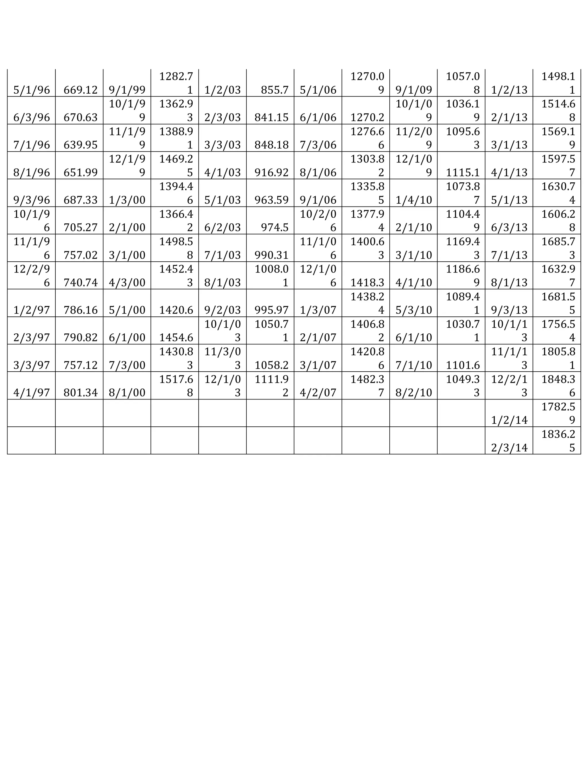 5/1/96 
669.12 
9/1/99 
1282.71 
1/2/03 
855.7 
5/1/06 
1270.09 
9/1/09 
1057.08 
1/2/13 
1498.11 
6/3/96 
670.63 
10/1/99 
1362.93 
2/3/03 
841.15 
6/1/06 
1270.2 
10/1/09 
1036.19 
2/1/13 
1514.68 
7/1/96 
639.95 
11/1/99 
1388.91 
3/3/03 
848.18 
7/3/06 
1276.66 
11/2/09 
1095.63 
3/1/13 
1569.19 
8/1/96 
651.99 
12/1/99 
1469.25 
4/1/03 
916.92 
8/1/06 
1303.82 
12/1/09 
1115.1 
4/1/13 
1597.57 
9/3/96 
687.33 
1/3/00 
1394.46 
5/1/03 
963.59 
9/1/06 
1335.85 
1/4/10 
1073.87 
5/1/13 
1630.74 
10/1/96 
705.27 
2/1/00 
1366.42 
6/2/03 
974.5 
10/2/06 
1377.94 
2/1/10 
1104.49 
6/3/13 
1606.28 
11/1/96 
757.02 
3/1/00 
1498.58 
7/1/03 
990.31 
11/1/06 
1400.63 
3/1/10 
1169.43 
7/1/13 
1685.73 
12/2/96 
740.74 
4/3/00 
1452.43 
8/1/03 
1008.01 
12/1/06 
1418.3 
4/1/10 
1186.69 
8/1/13 
1632.97 
1/2/97 
786.16 
5/1/00 
1420.6 
9/2/03 
995.97 
1/3/07 
1438.24 
5/3/10 
1089.41 
9/3/13 
1681.55 
2/3/97 
790.82 
6/1/00 
1454.6 
10/1/03 
1050.71 
2/1/07 
1406.82 
6/1/10 
1030.71 
10/1/13 
1756.54 
3/3/97 
757.12 
7/3/00 
1430.83 
11/3/03 
1058.2 
3/1/07 
1420.86 
7/1/10 
1101.6 
11/1/13 
1805.81 
4/1/97 
801.34 
8/1/00 
1517.68 
12/1/03 
1111.92 
4/2/07 
1482.37 
8/2/10 
1049.33 
12/2/13 
1848.36 
1/2/14 
1782.59 
2/3/14 
1836.25 
 