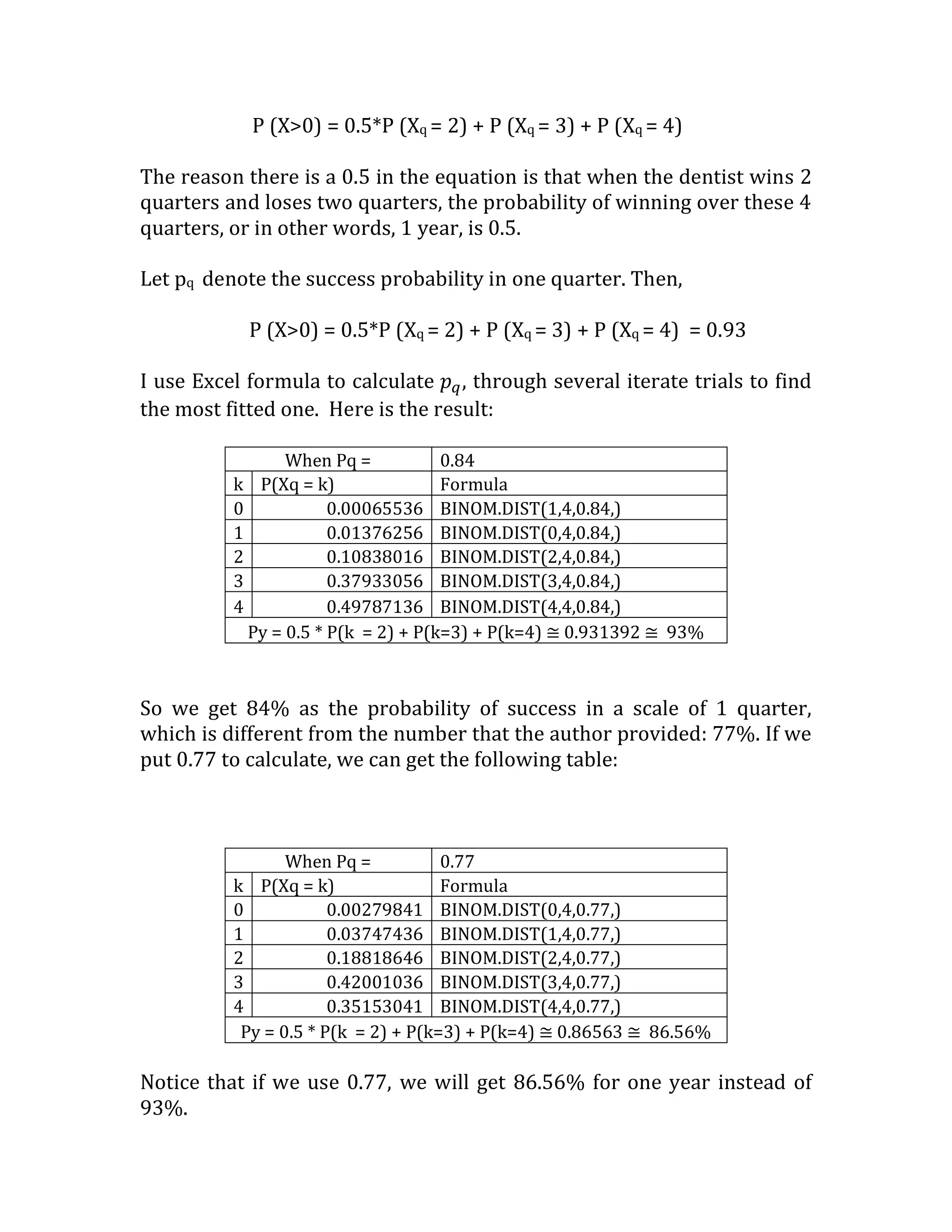 P (X>0) = 0.5*P (Xq = 2) + P (Xq = 3) + P (Xq = 4) 
The reason there is a 0.5 in the equation is that when the dentist wins 2 quarters and loses two quarters, the probability of winning over these 4 quarters, or in other words, 1 year, is 0.5. 
Let pq denote the success probability in one quarter. Then, 
P (X>0) = 0.5*P (Xq = 2) + P (Xq = 3) + P (Xq = 4) = 0.93 
I use Excel formula to calculate 푝푞, through several iterate trials to find the most fitted one. Here is the result: 
When Pq = 
0.84 
k 
P(Xq = k) 
Formula 
0 
0.00065536 
BINOM.DIST(1,4,0.84,) 
1 
0.01376256 
BINOM.DIST(0,4,0.84,) 
2 
0.10838016 
BINOM.DIST(2,4,0.84,) 
3 
0.37933056 
BINOM.DIST(3,4,0.84,) 
4 
0.49787136 
BINOM.DIST(4,4,0.84,) 
Py = 0.5 * P(k = 2) + P(k=3) + P(k=4) ≅ 0.931392 ≅ 93% 
So we get 84% as the probability of success in a scale of 1 quarter, which is different from the number that the author provided: 77%. If we put 0.77 to calculate, we can get the following table: 
When Pq = 
0.77 
k 
P(Xq = k) 
Formula 
0 
0.00279841 
BINOM.DIST(0,4,0.77,) 
1 
0.03747436 
BINOM.DIST(1,4,0.77,) 
2 
0.18818646 
BINOM.DIST(2,4,0.77,) 
3 
0.42001036 
BINOM.DIST(3,4,0.77,) 
4 
0.35153041 
BINOM.DIST(4,4,0.77,) 
Py = 0.5 * P(k = 2) + P(k=3) + P(k=4) ≅ 0.86563 ≅ 86.56% 
Notice that if we use 0.77, we will get 86.56% for one year instead of 93%.  