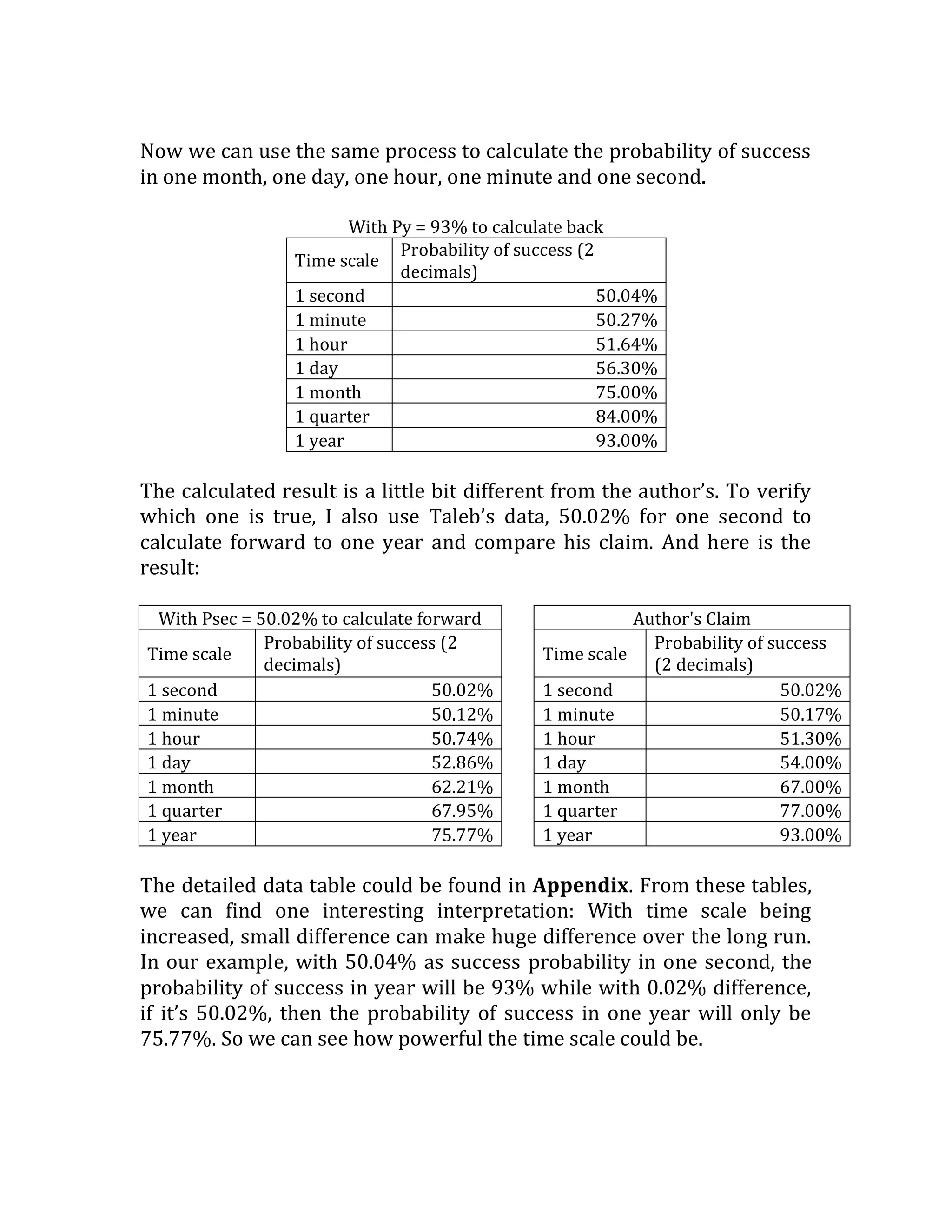 Now we can use the same process to calculate the probability of success in one month, one day, one hour, one minute and one second. 
With Py = 93% to calculate back 
Time scale 
Probability of success (2 decimals) 
1 second 
50.04% 
1 minute 
50.27% 
1 hour 
51.64% 
1 day 
56.30% 
1 month 
75.00% 
1 quarter 
84.00% 
1 year 
93.00% 
The calculated result is a little bit different from the author’s. To verify which one is true, I also use Taleb’s data, 50.02% for one second to calculate forward to one year and compare his claim. And here is the result: 
With Psec = 50.02% to calculate forward 
Author's Claim 
Time scale 
Probability of success (2 decimals) 
Time scale 
Probability of success (2 decimals) 
1 second 
50.02% 
1 second 
50.02% 
1 minute 
50.12% 
1 minute 
50.17% 
1 hour 
50.74% 
1 hour 
51.30% 
1 day 
52.86% 
1 day 
54.00% 
1 month 
62.21% 
1 month 
67.00% 
1 quarter 
67.95% 
1 quarter 
77.00% 
1 year 
75.77% 
1 year 
93.00% 
The detailed data table could be found in Appendix. From these tables, we can find one interesting interpretation: With time scale being increased, small difference can make huge difference over the long run. In our example, with 50.04% as success probability in one second, the probability of success in year will be 93% while with 0.02% difference, if it’s 50.02%, then the probability of success in one year will only be 75.77%. So we can see how powerful the time scale could be. 
 