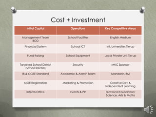 Cost + Investment
     Initial Capital             Operations         Key Competitive Areas


 Management Team               School Facilities        English Medium
      BOD

   Financial System              School ICT          Int. Universities Tie-up


     Fund Raising             School Equipment      Local Private Uni. Tie-up


Targeted School District           Security              MNC Sponsor
    (School Rental)

 IB & CGSE Standard        Academic & Admin Team         Mandarin, BM


   MOE Registration         Marketing & Promotion      Creative Dev &
                                                    Independent Learning

     Interim Office              Events & PR        Technical Foundation:
                                                    Science, Arts & Maths
 