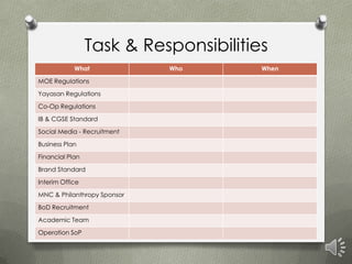 Task & Responsibilities
            What             Who       When

MOE Regulations

Yayasan Regulations

Co-Op Regulations

IB & CGSE Standard

Social Media - Recruitment

Business Plan

Financial Plan

Brand Standard

Interim Office

MNC & Philanthropy Sponsor

BoD Recruitment

Academic Team

Operation SoP
 