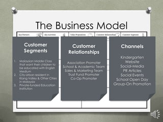 The Business Model
        Customer                      Customer                  Channels
        Segments                     Relationships
                                                                Kindergarten
1.   Malaysian Middle Class                                        Website
                                     Association Promoter
     that want their children to
     be educated with English      School & Academic Team       Social-Media
     Medium                         Sales & Marketing Team       PR Articles
2.   City-Urban resident in           Trust Fund Promoter       Social Events
     Klang Valley & Other Cities        Co-Op Promoter        School Open Day
     in Malaysia
3.   Private-funded Education                                Group-On Promotion
     Institution
 