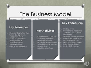The Business Model
                                                                          Key Partnership
     Key Resources                                                   1.   Kindergarten
                                        Key Activities               2.   International Academic
1.   Financial Capital via Trust                                          Authority – GCSE, IB, Int.
     Funds, Co-Op Funds,                                                  Universities
     Association Funds             1.   Collaboration – Gov,, Int.   3.   Malaysia Private University
2.   Board of Committee                 Academic Standard,           4.   Insurance Corporations
3.   Management &                       Education Industry           5.   Property Developers
     Academic Team                 2.   Promotion & Recruitment      6.   NGO – Parents/Children
4.   System Promoter               3.   School System & Facilities   7.   Philanthropy Group
5.   Land & Building Assets        4.   Academic &                   8.   MNC – CSR Program
                                        Administration Team
 