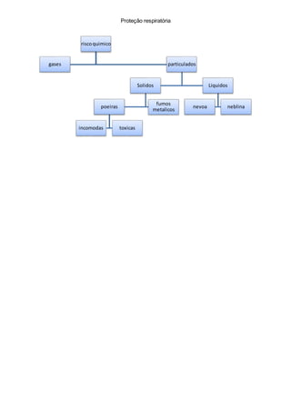 Proteção respiratória
riscoquimico
gases particulados
Solidos
poeiras
incomodas toxicas
fumos
metalicos
Liquidos
nevoa neblina
 