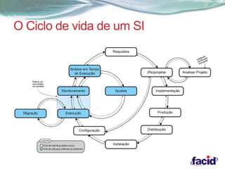 O Ciclo de vida de um SI 
 