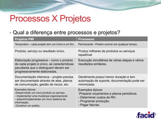Processos X Projetos 
• Qual a diferença entre processos e projetos? 
Projetos PMI Processos 
Temporário – cada projeto tem um início e um fim. Permanente - Podem ocorrer em qualquer tempo. 
Produto, serviço ou resultado único. Produz milhares de produtos ou serviços 
repetitível 
Elaboração progressiva – como o produto 
de cada projeto é único, as características 
peculiares que o distinguem devem ser 
progressivamente elaboradas. 
Execução simultânea de várias etapas e vários 
resultados similares. 
Documentação intensiva – projeto precisa 
ser documentado através de atas, planos 
de comunicação, gestão de riscos, etc. 
Geralmente possui menor duração e tem 
automação de suporte, documentação pode ser 
minimizada. 
Exemplos típicos: 
-Desenvolver um novo produto ou serviço. 
- implementar uma mudança organizacional. 
- adquirir/implementar um novo sistema de 
informação. 
-Construir um prédio. 
Exemplos típicos: 
-Preparar orçamentos e planos periódicos. 
- Determinar custos de RH. 
- Programar produção. 
- Pagar faturas. 
 