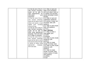 2.3 By the end of the 6-
year primary schooling,
pupils will be able to
read independently for
information and
enjoyment.
3.1 By the end of the 6-
year primary schooling,
pupils will be able to form
letters and words in neat
legible print including
cursive writing.
3.2 By the end of the 6-
year primary schooling,
pupils will be able to
write using appropriate
language, form and style
for a range of purposes.
3.3 By the end of the 6-
year primary schooling,
pupils will be able to write
and present ideas through
a variety of media using
appropriate language,
form and style.
2.2.1 Able to read and
apply word recognition
and word attack skills by:
b) reading and grouping
words according to word
families.
2.2.3 Able to read and
understand sentences
(3-5 words) in linear and
non-linear texts with
guidance.
2.3.1 Able to read simple
texts with guidance:
a) fiction
Day 3 (Writing)
3.1.1 Able to write in
neat legible print:
a) words
b) phrases
3.2.2 Able to write simple
sentences with
guidance.
3.3.1 Able to create
simple non-linear texts
3.2.2 Able to write simple
sentences with
guidance.
3.3.1 Able to create
simple non-linear texts
using a variety of media
with guidance:
a) posters
b) signs
 