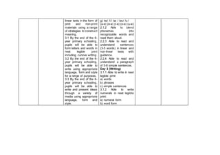linear texts in the form of
print and non-print
materials using a range
of strategies to construct
meaning.
3.1 By the end of the 6-
year primary schooling,
pupils will be able to
form letters and words in
neat legible print
including cursive writing.
3.2 By the end of the 6-
year primary schooling,
pupils will be able to
write using appropriate
language, form and style
for a range of purposes.
3.3 By the end of the 6-
year primary schooling,
pupils will be able to
write and present ideas
through a variety of
media using appropriate
language, form and
style.
g) /eɪ/ /iː/ /aɪ / /əʊ/ /uː/
(a-e) (e-e) (i-e) (o-e) (u-e)
2.1.2 Able to blend
phonemes into
recognizable words and
read them aloud.
2.2.3 Able to read and
understand sentences
(3-5 words) in linear and
non-linear texts with
guidance.
2.2.4 Able to read and
understand a paragraph
of 5-8 simple sentences.
Day 3 (Writing)
3.1.1 Able to write in neat
legible print:
a) words
b) phrases
c) simple sentences
3.1.2 Able to write
numerals in neat legible
print:
a) numeral form
b) word form
 