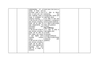 understanding of a
variety of linear and
non-linear texts in the
form of print and non-
print materials using a
range of strategies to
construct meaning.
2.3 By the end of the 6-
year primary schooling,
pupils will be able to
read independently for
information and
enjoyment.
3.1 By the end of the 6-
year primary schooling,
pupils will be able to
form letters and words
in neat legible print
including cursive
writing.
3.2 By the end of the 6-
year primary schooling,
pupils will be able to
write using appropriate
language, form and
style for a range of
purposes.
(a-e) (e-e) (i-e) (o-e) (u-
e)
2.1.2 Able to blend
phonemes into
recognizable words and
read them aloud.
2.2.4 Able to read and
understand a paragraph
of 5-8 simple sentences.
2.3.1 Able to read simple
texts with guidance:
a) fiction
Day 3 (Writing)
3.1.1 Able to write in
neat legible print:
a) words
b) phrases
c) simple sentences
3.2.2 Able to write simple
sentences with
guidance.
 