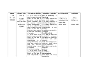 WEEK THEME / UNIT CONTENT STANDARD LEARNING STANDARD FOCUS WORDS REMARKS
7 & 9
5/9 – 8/9
19/9-22/9
UNIT 18
FEELING
HAPPY,
FEELING SAD
WORLD OF
STORIES
1.1 By the end of the 6-
year primary schooling,
pupils will be able to
pronounce words and
speak confidently with
the correct stress,
rhythm and intonation.
1.3 By the end of the 6-
year primary schooling,
pupils will be able to
understand and respond
to oral texts in a variety
of contexts.
2.2 By the end of the 6-
year primary schooling,
pupils will be able to
demonstrate
understanding of a
variety of linear and non-
linear texts in the form of
print and non-print
materials using a range
of strategies
to construct meaning.
2.3 By the end of the 6-
year primary schooling,
pupils will be able to
read independently for
Day 1 (Listening &
Speaking)
1.1.2 Able to listen to and
enjoy simple stories.
1.1.4 Able to talk about a
stimulus with guidance.
1.3.1 Able to listen to and
demonstrate,
understanding of oral
texts by :
a) answering simple Wh-
Questions.
Day 2 (Reading)
2.2.3 Able to read and
understand sentences
(3-5 words) in linear and
non-linear texts with
guidance.
2.2.5 Able to apply basic
dictionary skills using
picture dictionaries.
2.3.1 Able to read simple
texts with
guidance:
a) fiction
b) non fiction
Day 3 (Writing)
3.1.1 Able to write in neat
legible print:
red,green,grey
yellow,black,blue
happy, sad
laugh, angry
Multiple
Intelligences
Thinking Skills
 