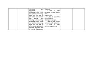 information and
enjoyment.
3.1 By the end of the 6-
year primary schooling,
pupils will be able to
form letters and words in
neat legible print
including cursive writing.
3.2 By the end of the 6-
year primary schooling,
pupils will be able to
write using appropriate
language, form and style
for a range of purposes.
a) words
3.1.2 Able to write
numerals in neat legible
print:
b) word form
3.2.1 Able to complete
with guidance:
a) simple messages
3.2.2 Able to write simple
sentences with guidance.
3.2.4 Able to spell
common sight words.
 