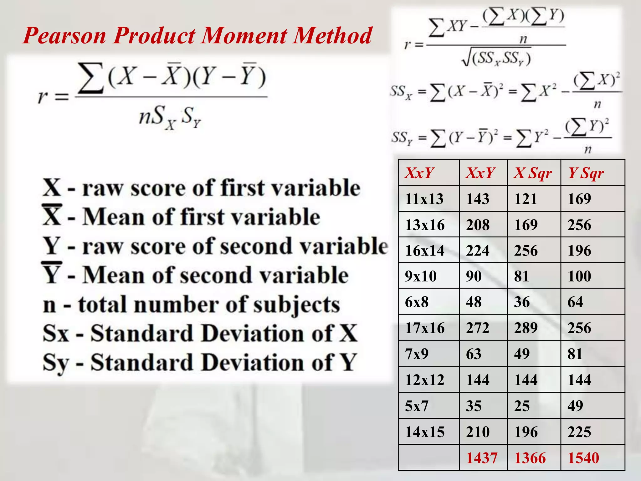 Pearson Product Moment Method
XxY XxY X Sqr Y Sqr
11x13 143 121 169
13x16 208 169 256
16x14 224 256 196
9x10 90 81 100
6x8 48 36 64
17x16 272 289 256
7x9 63 49 81
12x12 144 144 144
5x7 35 25 49
14x15 210 196 225
1437 1366 1540
 
