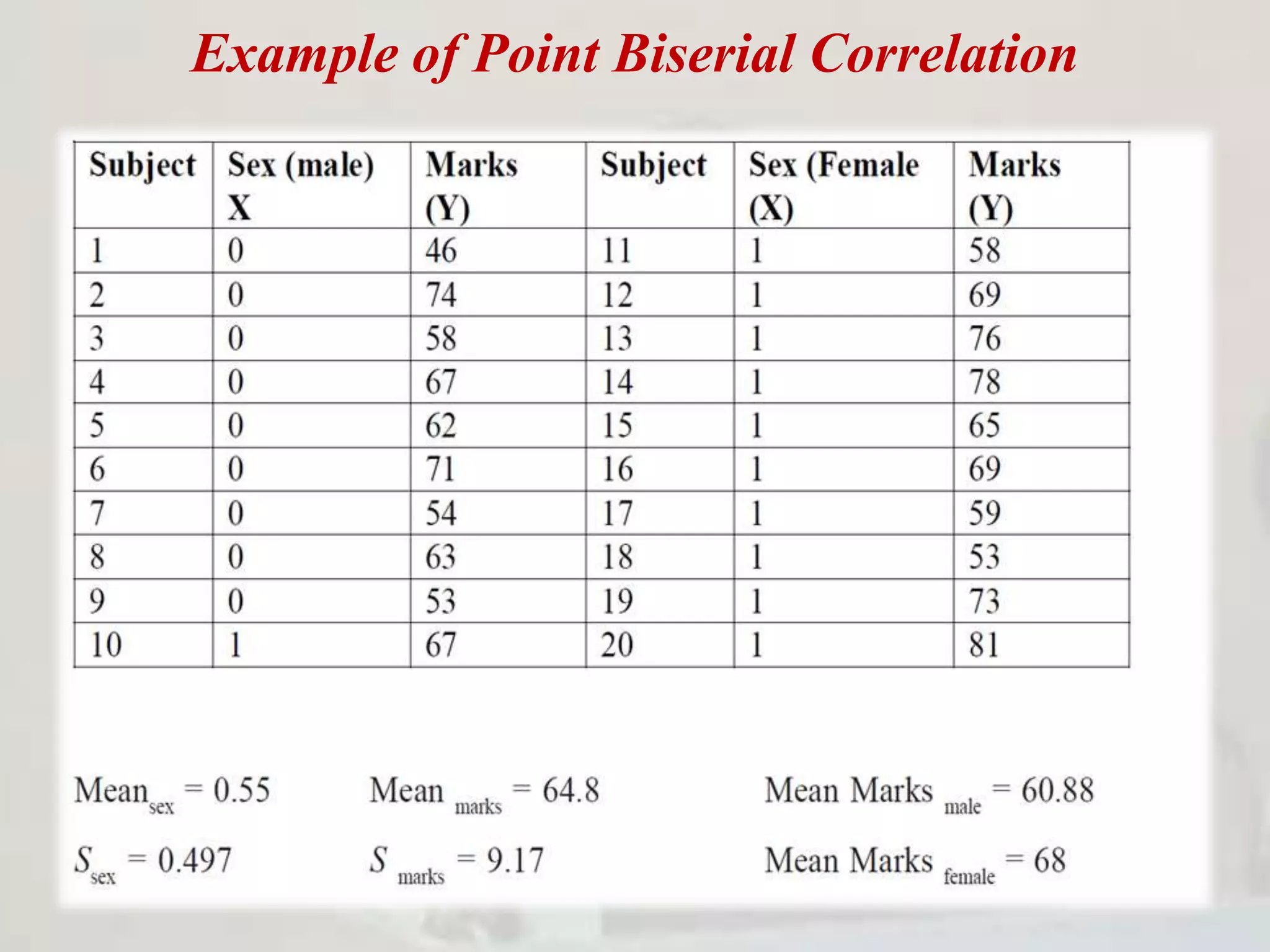 Example of Point Biserial Correlation
 