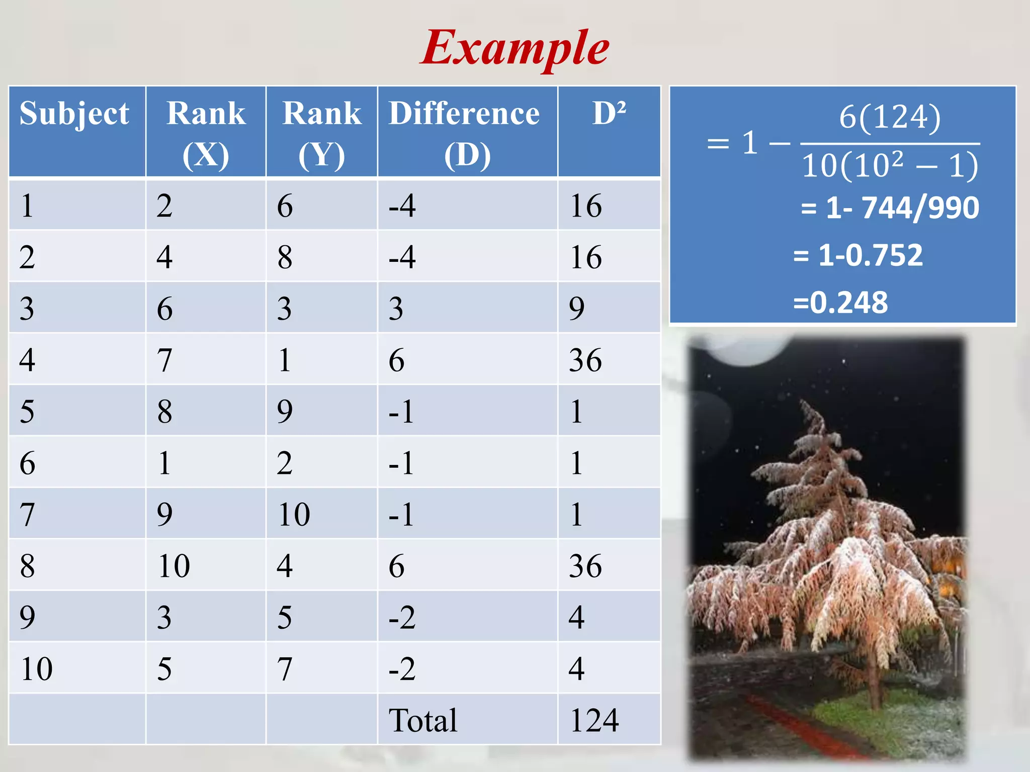 Example
Subject Rank
(X)
Rank
(Y)
Difference
(D)
D²
1 2 6 -4 16
2 4 8 -4 16
3 6 3 3 9
4 7 1 6 36
5 8 9 -1 1
6 1 2 -1 1
7 9 10 -1 1
8 10 4 6 36
9 3 5 -2 4
10 5 7 -2 4
Total 124
= 1 −
6(124)
10 102 − 1
= 1- 744/990
= 1-0.752
=0.248
 