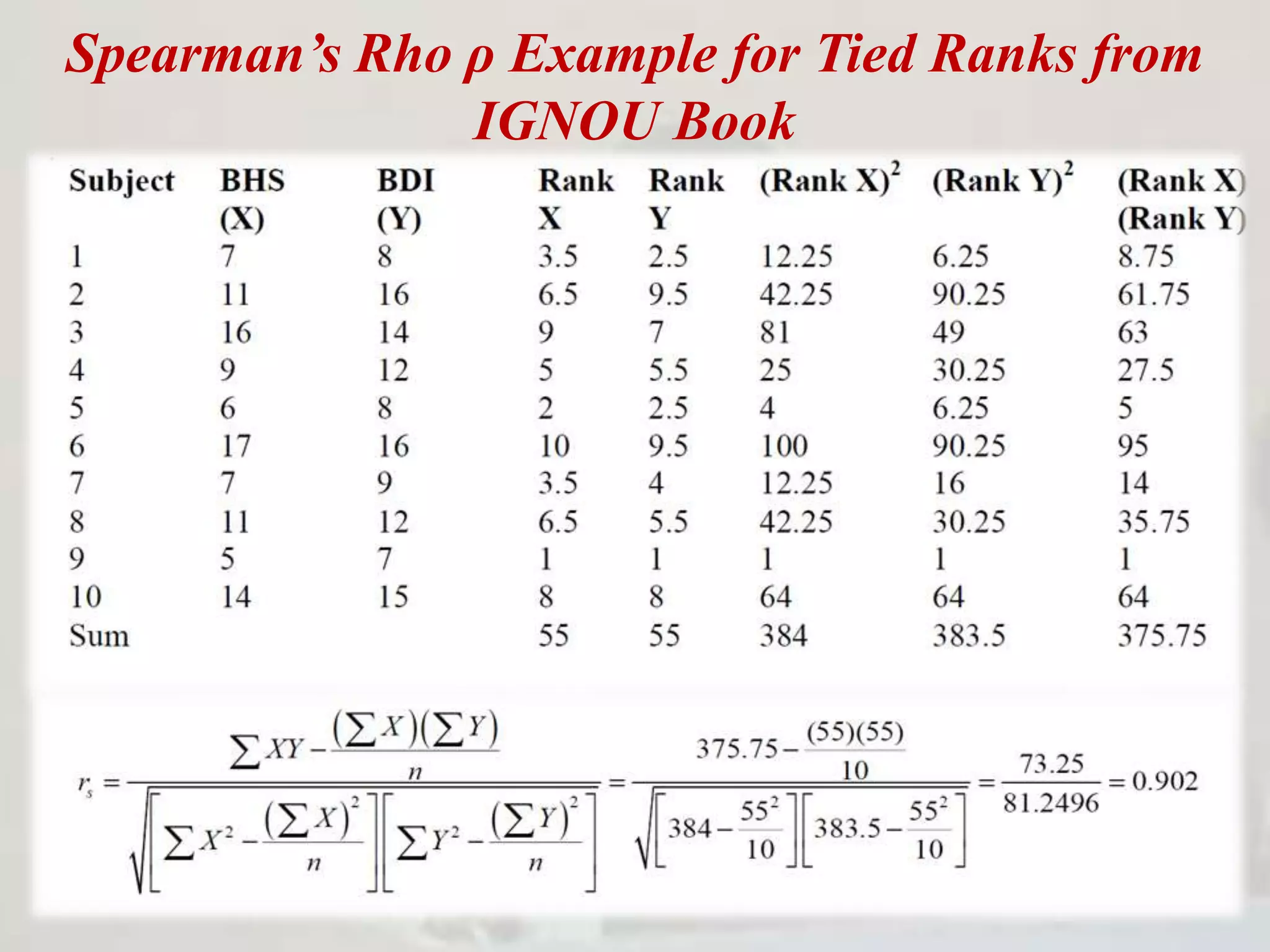 Spearman’s Rho ρ Example for Tied Ranks from
IGNOU Book
 