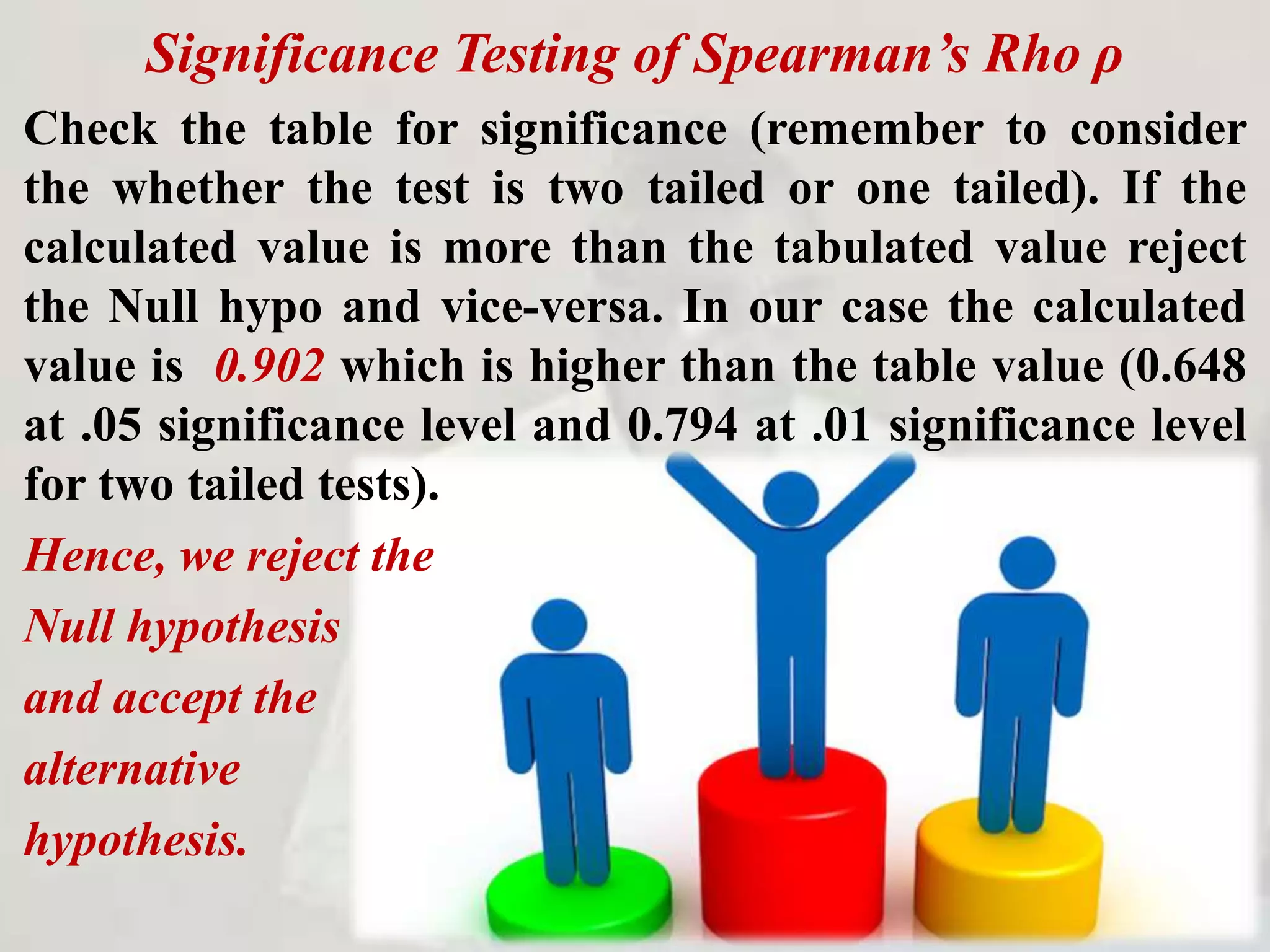 Significance Testing of Spearman’s Rho ρ
Check the table for significance (remember to consider
the whether the test is two tailed or one tailed). If the
calculated value is more than the tabulated value reject
the Null hypo and vice-versa. In our case the calculated
value is 0.902 which is higher than the table value (0.648
at .05 significance level and 0.794 at .01 significance level
for two tailed tests).
Hence, we reject the
Null hypothesis
and accept the
alternative
hypothesis.
 