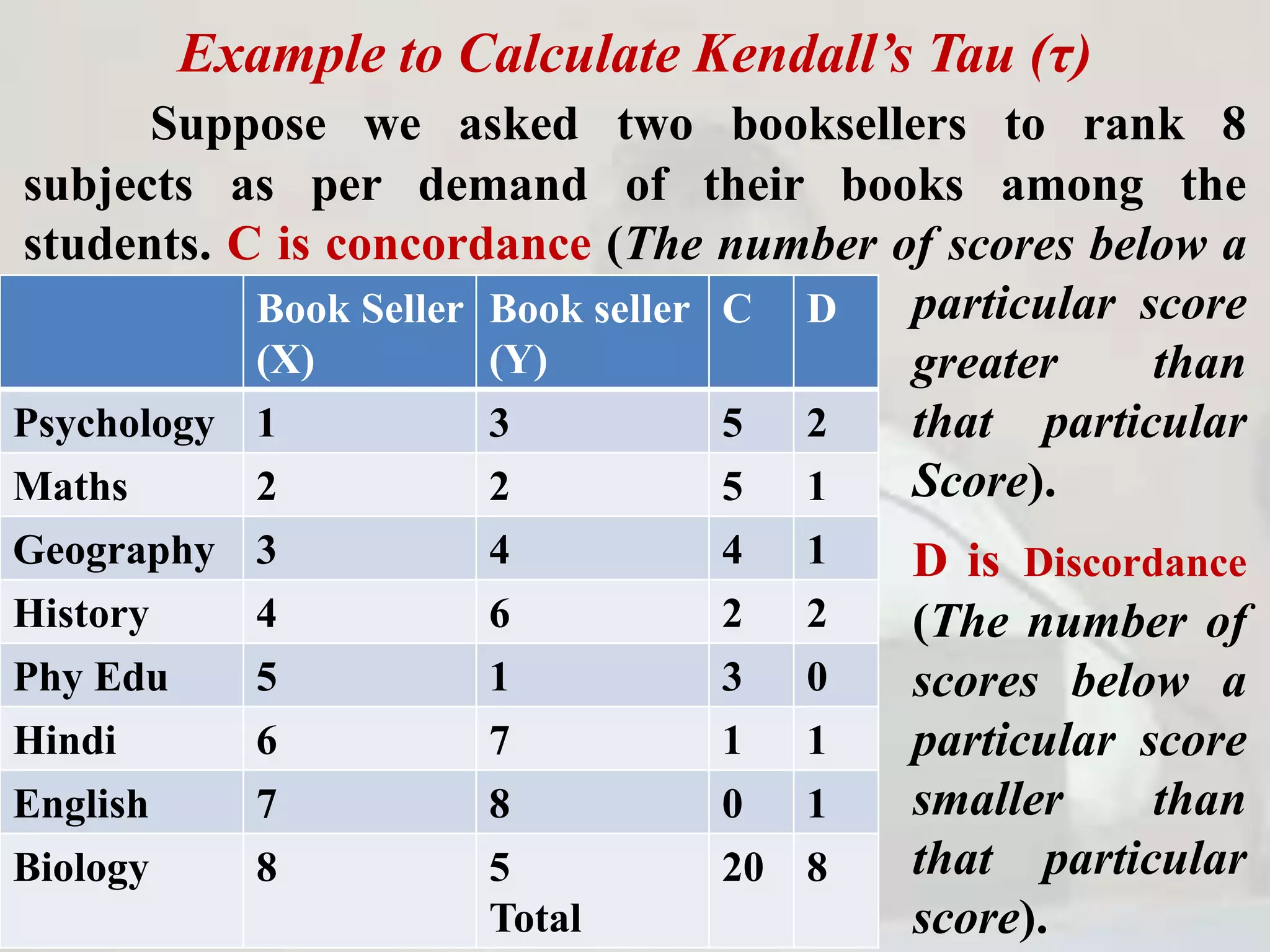 Example to Calculate Kendall’s Tau (τ)
Suppose we asked two booksellers to rank 8
subjects as per demand of their books among the
students. C is concordance (The number of scores below a
particular score
greater than
that particular
Score).
D is Discordance
(The number of
scores below a
particular score
smaller than
that particular
score).
Book Seller
(X)
Book seller
(Y)
C D
Psychology 1 3 5 2
Maths 2 2 5 1
Geography 3 4 4 1
History 4 6 2 2
Phy Edu 5 1 3 0
Hindi 6 7 1 1
English 7 8 0 1
Biology 8 5
Total
20 8
 