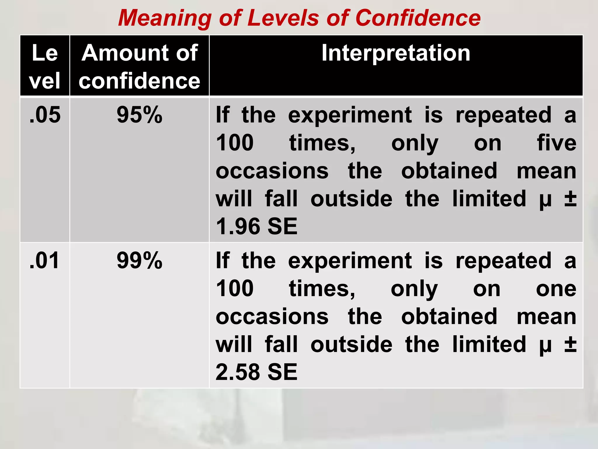 Meaning of Levels of Confidence
Le
vel
Amount of
confidence
Interpretation
.05 95% If the experiment is repeated a
100 times, only on five
occasions the obtained mean
will fall outside the limited µ ±
1.96 SE
.01 99% If the experiment is repeated a
100 times, only on one
occasions the obtained mean
will fall outside the limited µ ±
2.58 SE
 