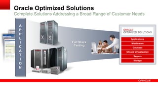 Oracle Optimized Solutions
Complete Solutions Addressing a Broad Range of Customer Needs
Full Stack
Testing
A
P
P
L
I
C
A
T
I
O
N
Storage
Servers
OS and Virtualization
Database
Middleware
Applications
 