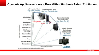 Compute Appliances Have a Role Within Gartner's Fabric Continuum
OVCA
Exa-Systems
 