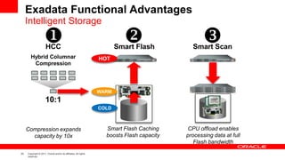 23 Copyright © 2011, Oracle and/or its affiliates. All rights
reserved.
Exadata Functional Advantages
Intelligent Storage
10:1
Hybrid Columnar
Compression
HCC

HOT
WARM
COLD
Smart Flash
 Smart Scan

Compression expands
capacity by 10x
Smart Flash Caching
boosts Flash capacity
CPU offload enables
processing data at full
Flash bandwidth
 
