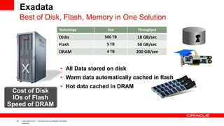 24 Copyright © 2011, Oracle and/or its affiliates. All rights
reserved.
Exadata
Best of Disk, Flash, Memory in One Solution
• All Data stored on disk
• Warm data automatically cached in flash
• Hot data cached in DRAM
Technology Size Throughput
Disks 500 TB 18 GB/sec
Flash 5 TB 50 GB/sec
DRAM 4 TB 200 GB/sec
Cost of Disk
IOs of Flash
Speed of DRAM
 